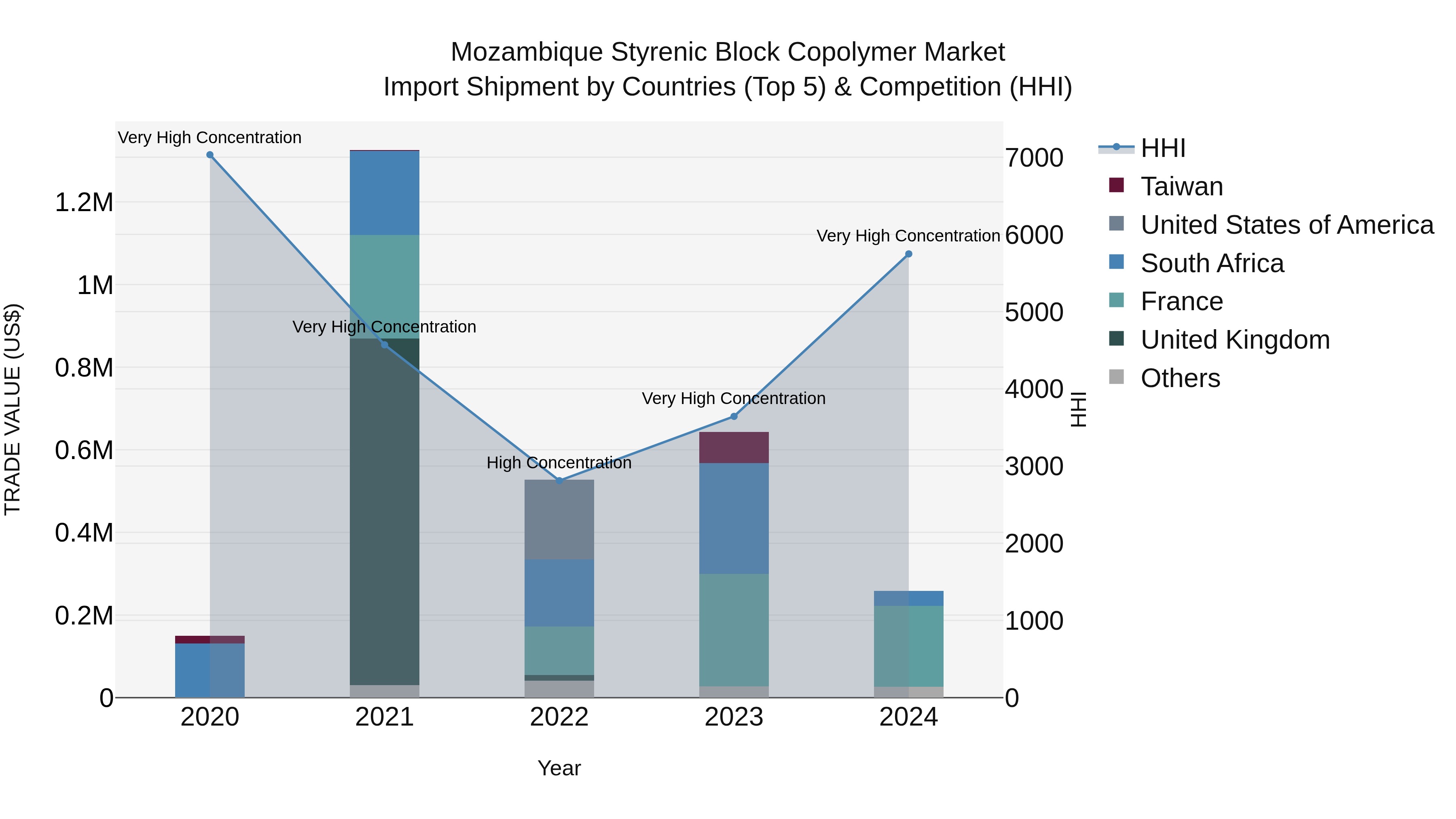 Mozambique Styrenic Block Copolymer Market: Top 5 Importing Countries and Market Competition (HHI) Analysis