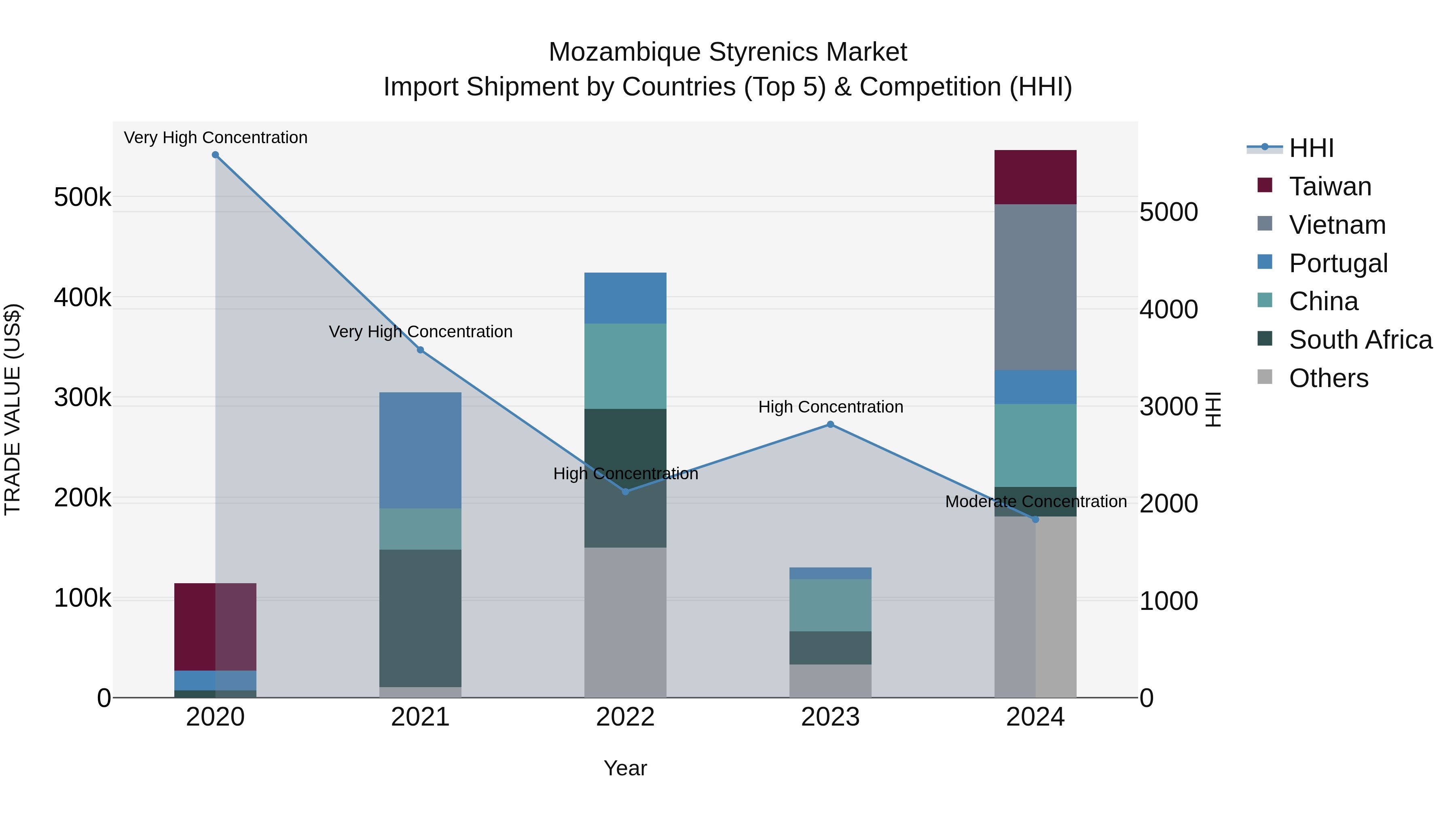 Mozambique Styrenics Market: Top 5 Importing Countries and Market Competition (HHI) Analysis