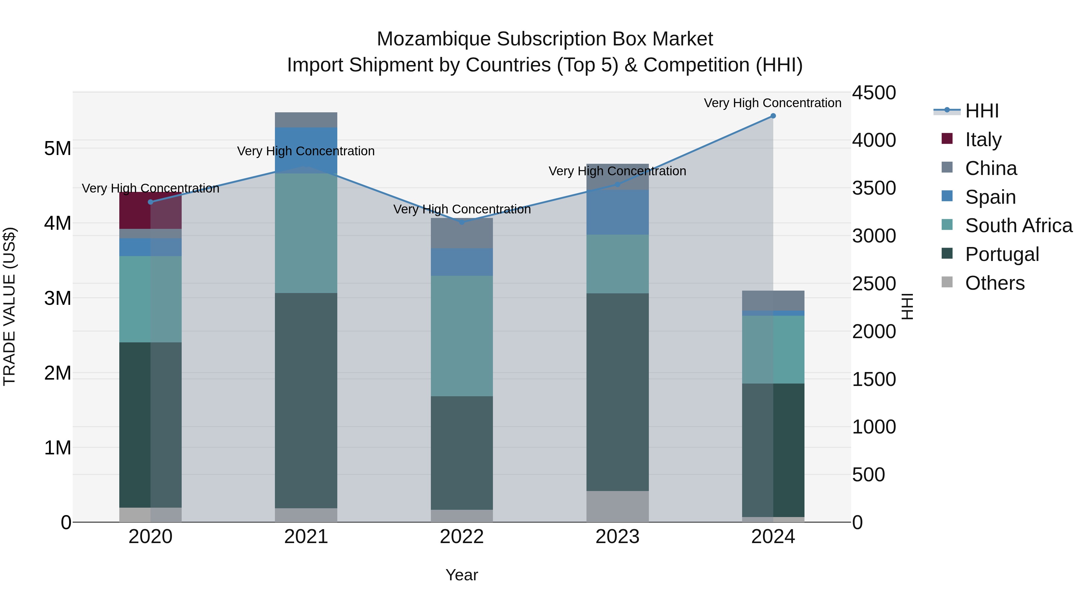 Mozambique Subscription Box Market: Top 5 Importing Countries and Market Competition (HHI) Analysis