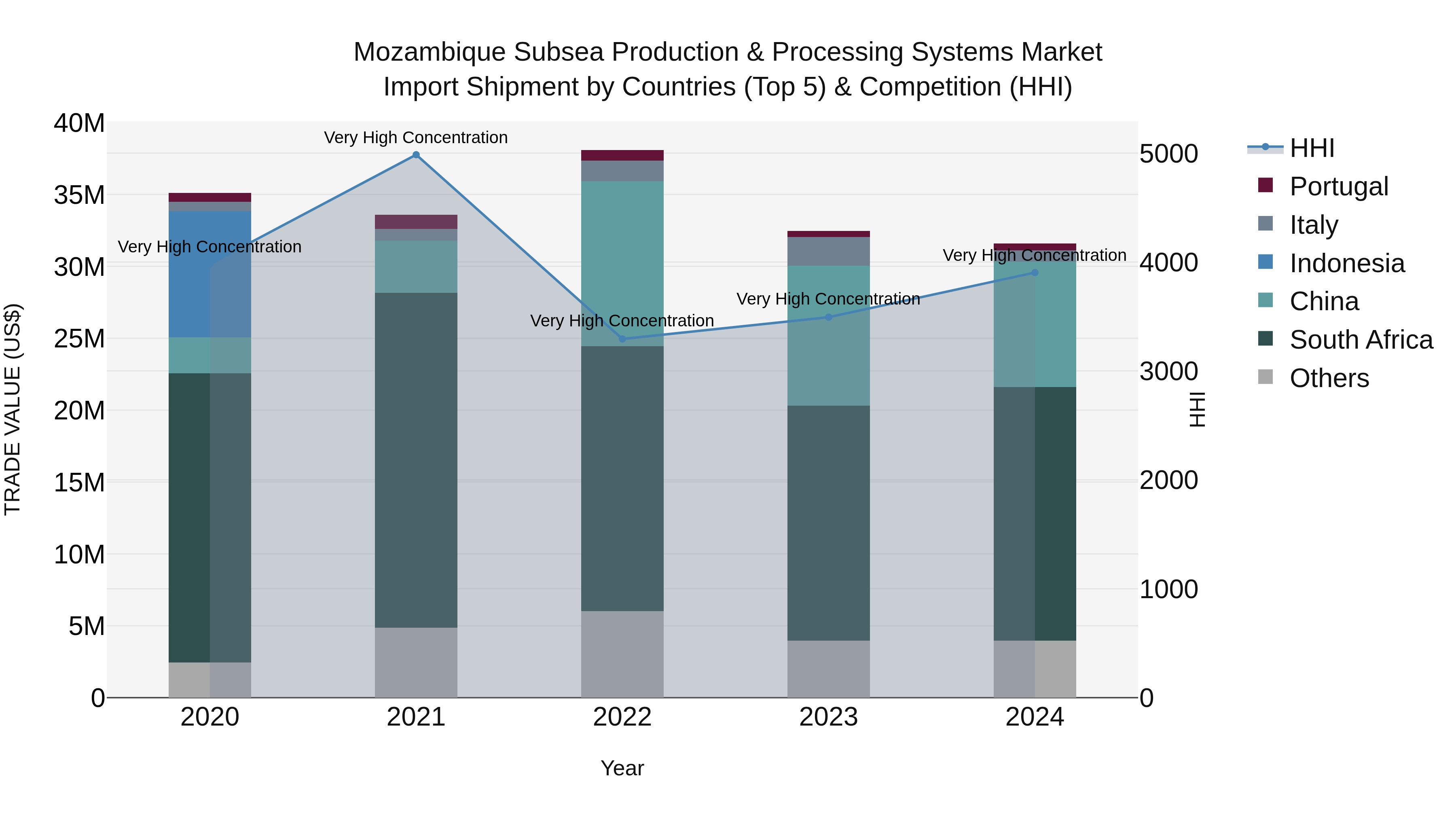Mozambique Subsea Production & Processing Systems Market: Top 5 Importing Countries and Market Competition (HHI) Analysis