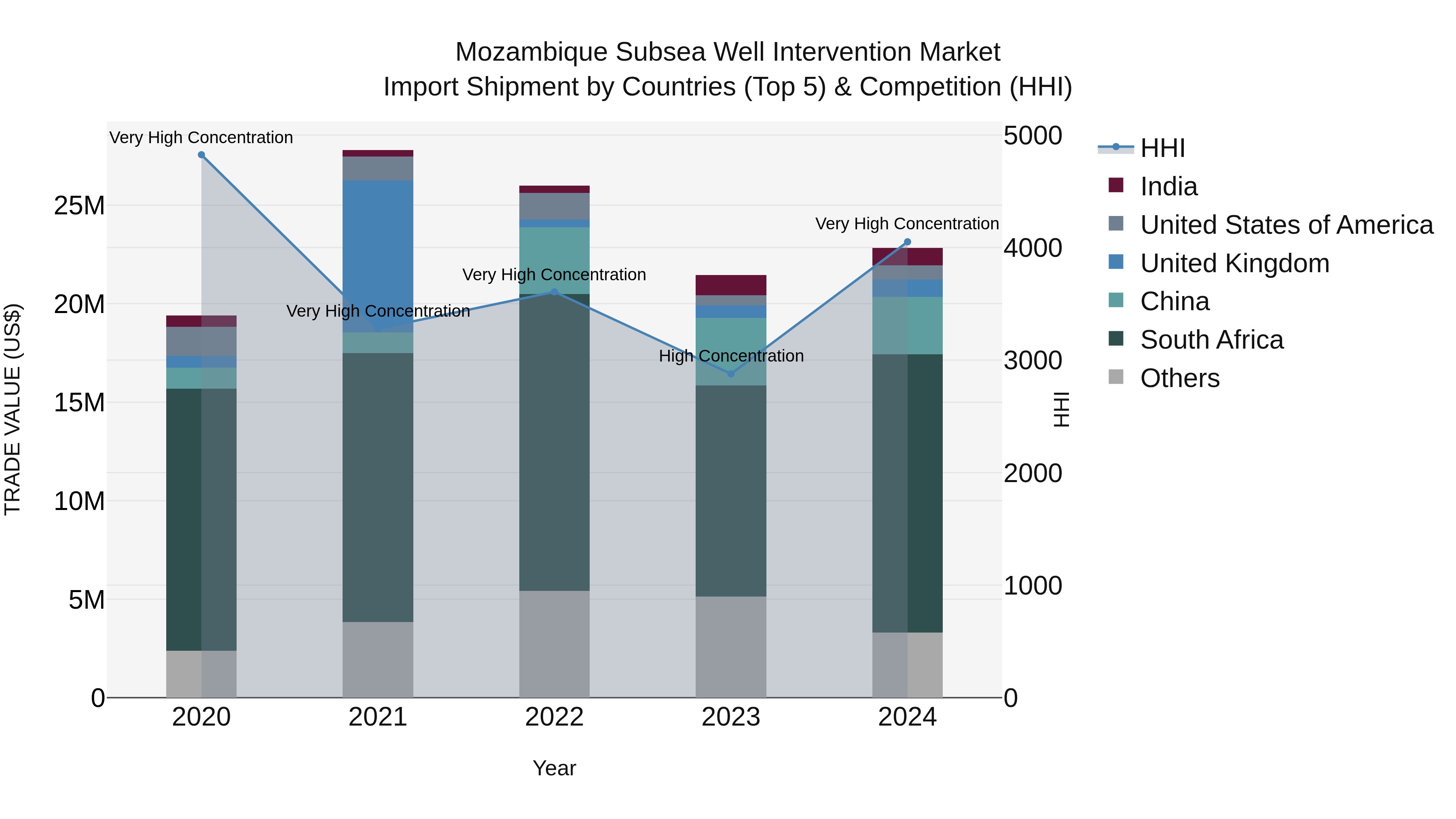 Mozambique Subsea Well Intervention Market: Top 5 Importing Countries and Market Competition (HHI) Analysis