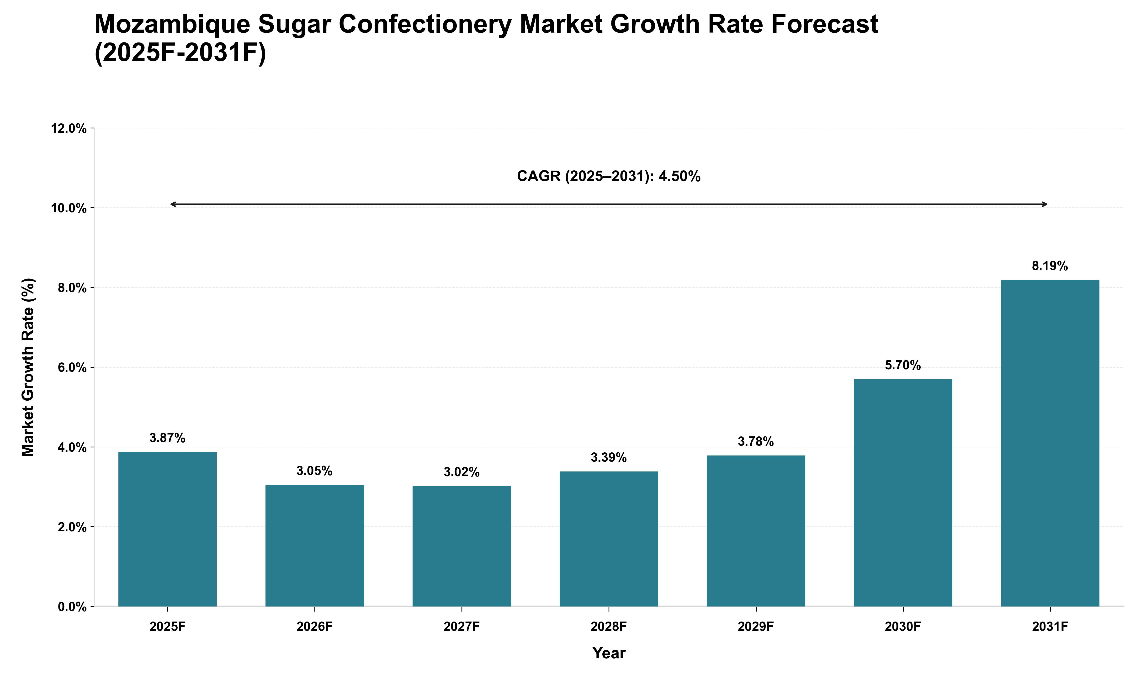 Mozambique Sugar Confectionery Market Growth Rate Analysis (2025 - 2031)