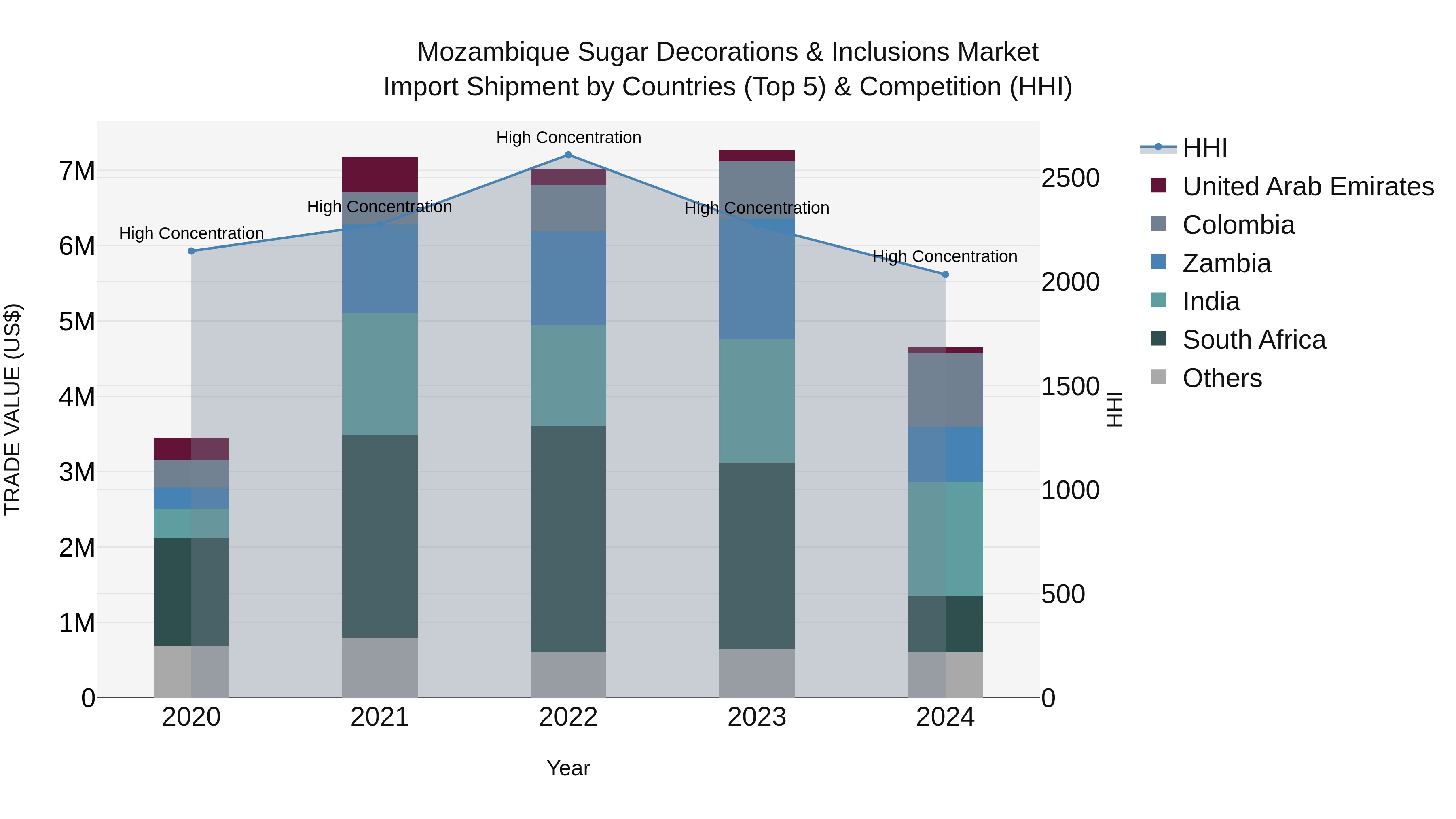 Mozambique Sugar Decorations & Inclusions Market: Top 5 Importing Countries and Market Competition (HHI) Analysis