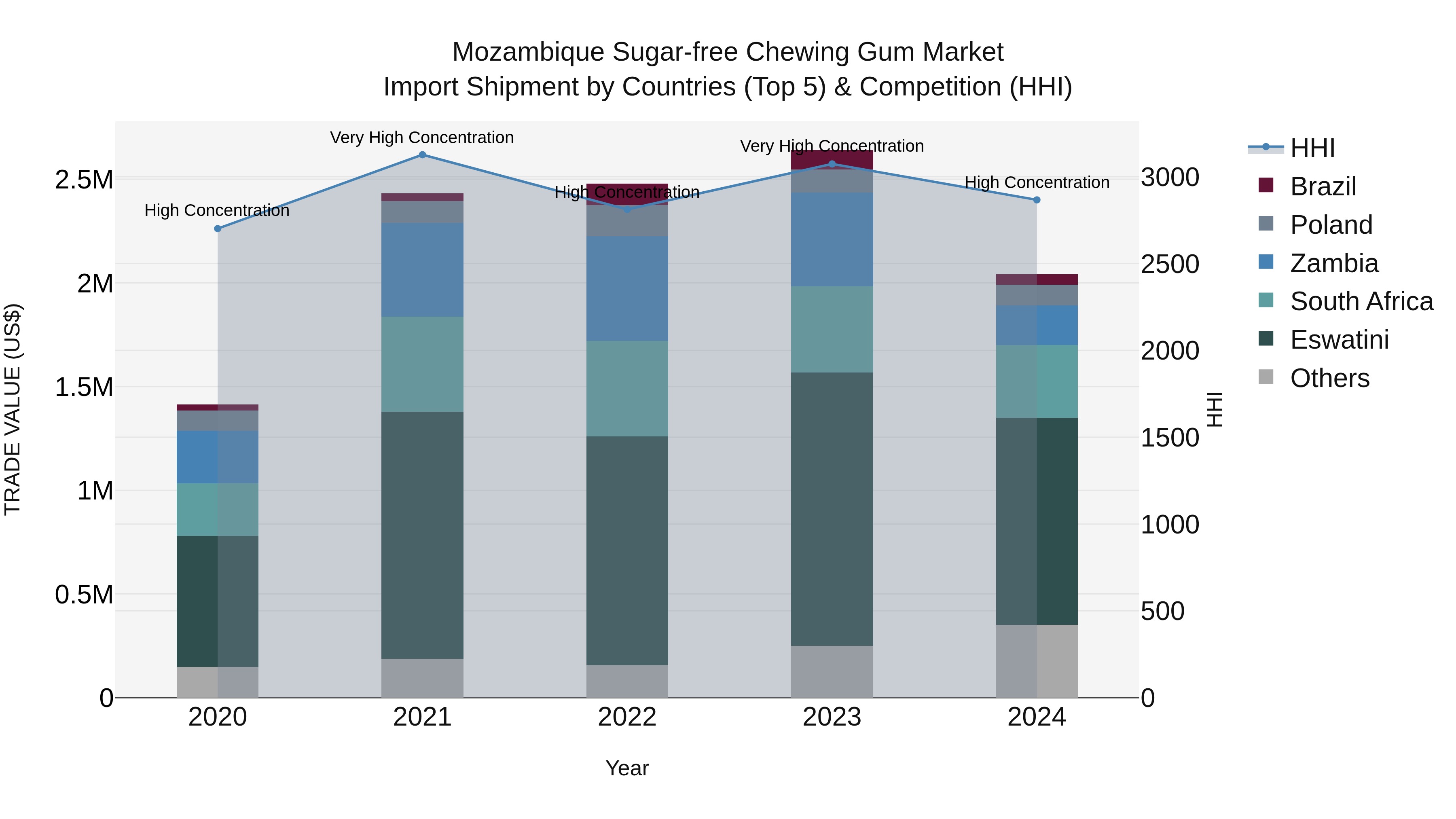 Mozambique Sugar-free Chewing Gum Market: Top 5 Importing Countries and Market Competition (HHI) Analysis