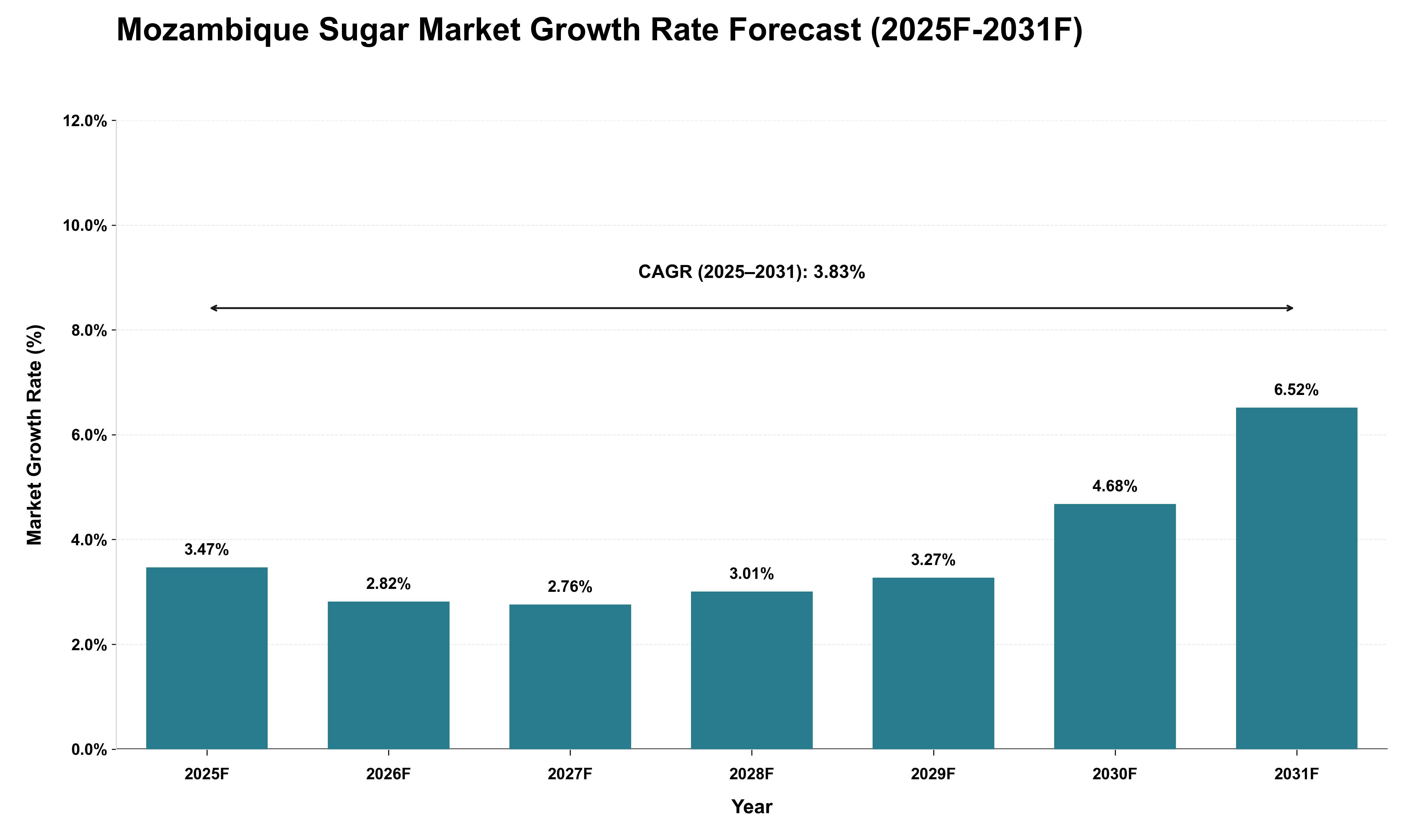 Mozambique Sugar Market Growth Rate Analysis (2025 - 2031)