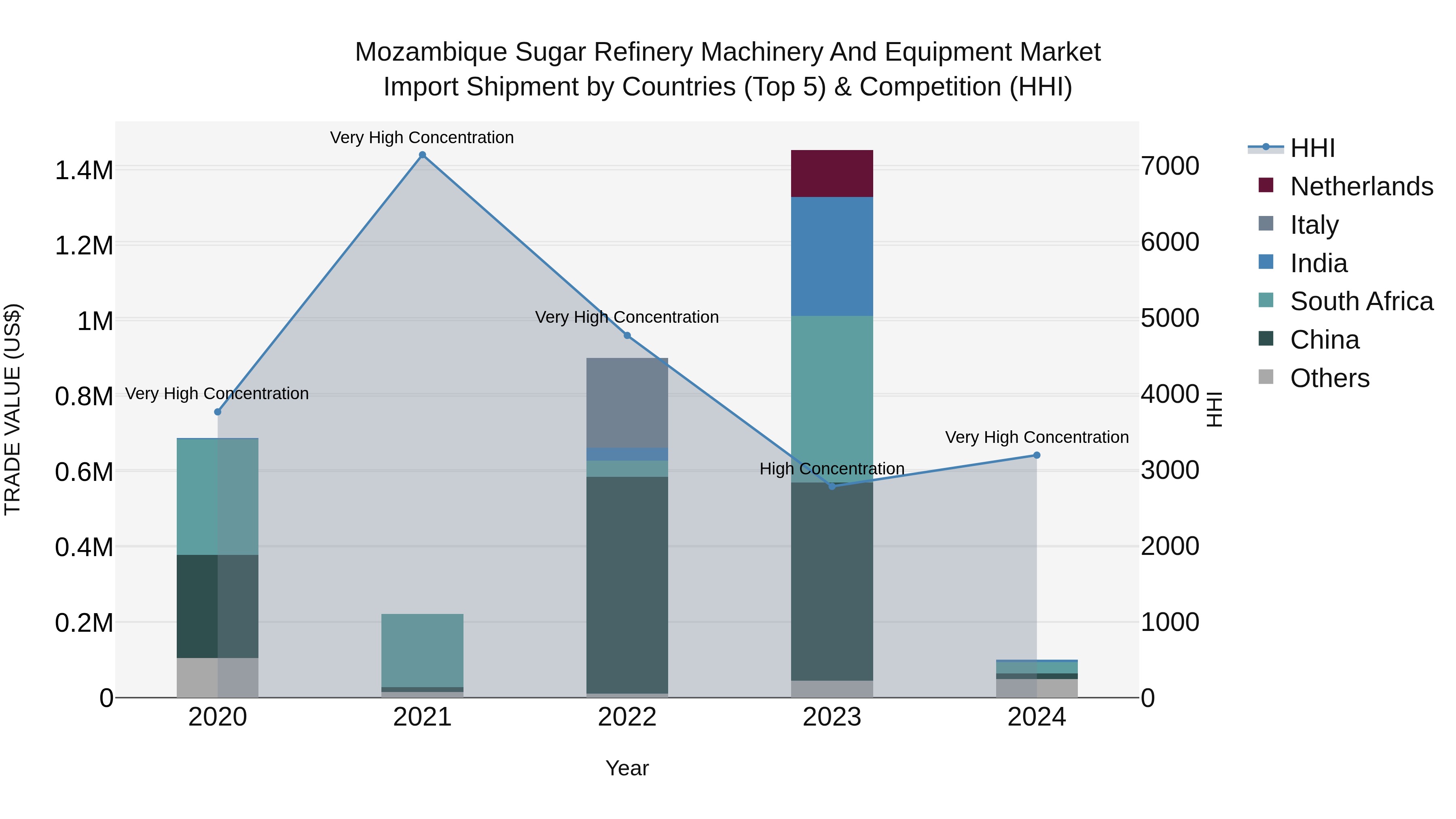 Mozambique Sugar Refinery Machinery and Equipment Market: Top 5 Importing Countries and Market Competition (HHI) Analysis
