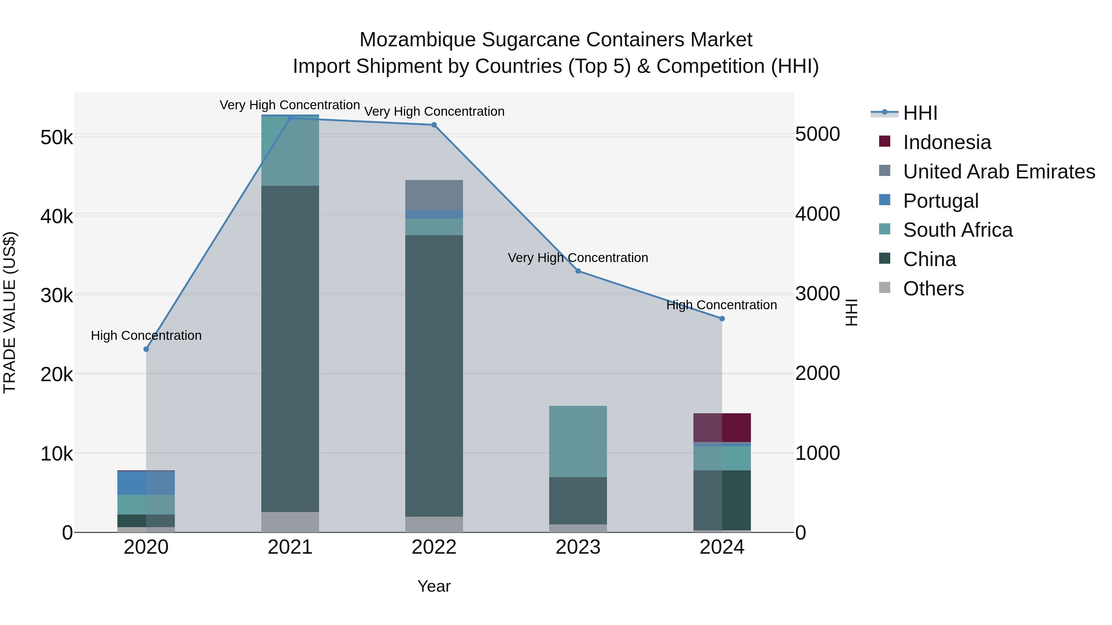 Mozambique Sugarcane Containers Market: Top 5 Importing Countries and Market Competition (HHI) Analysis