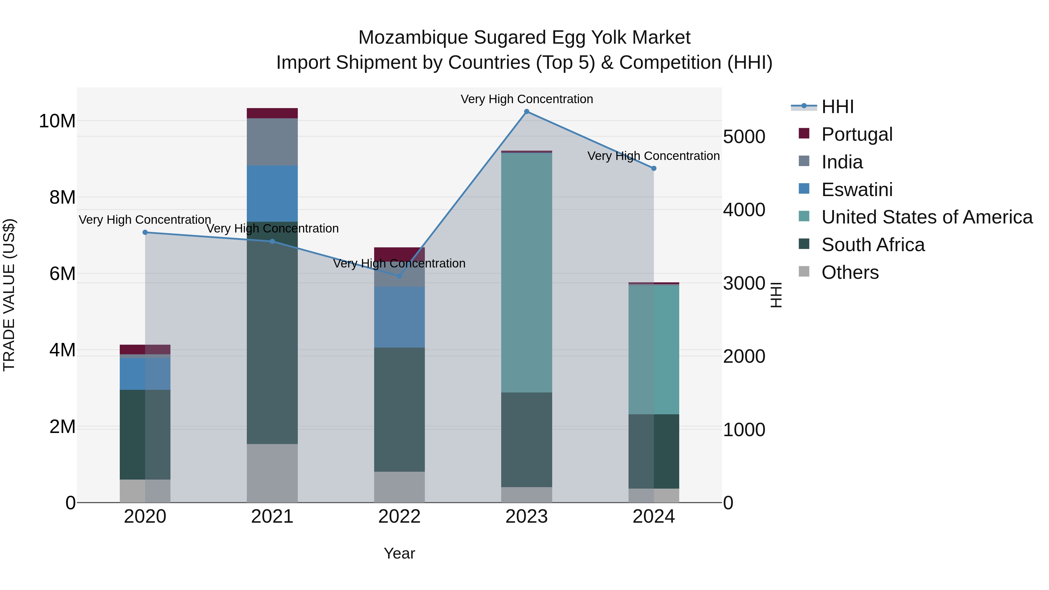 Mozambique Sugared Egg Yolk Market: Top 5 Importing Countries and Market Competition (HHI) Analysis