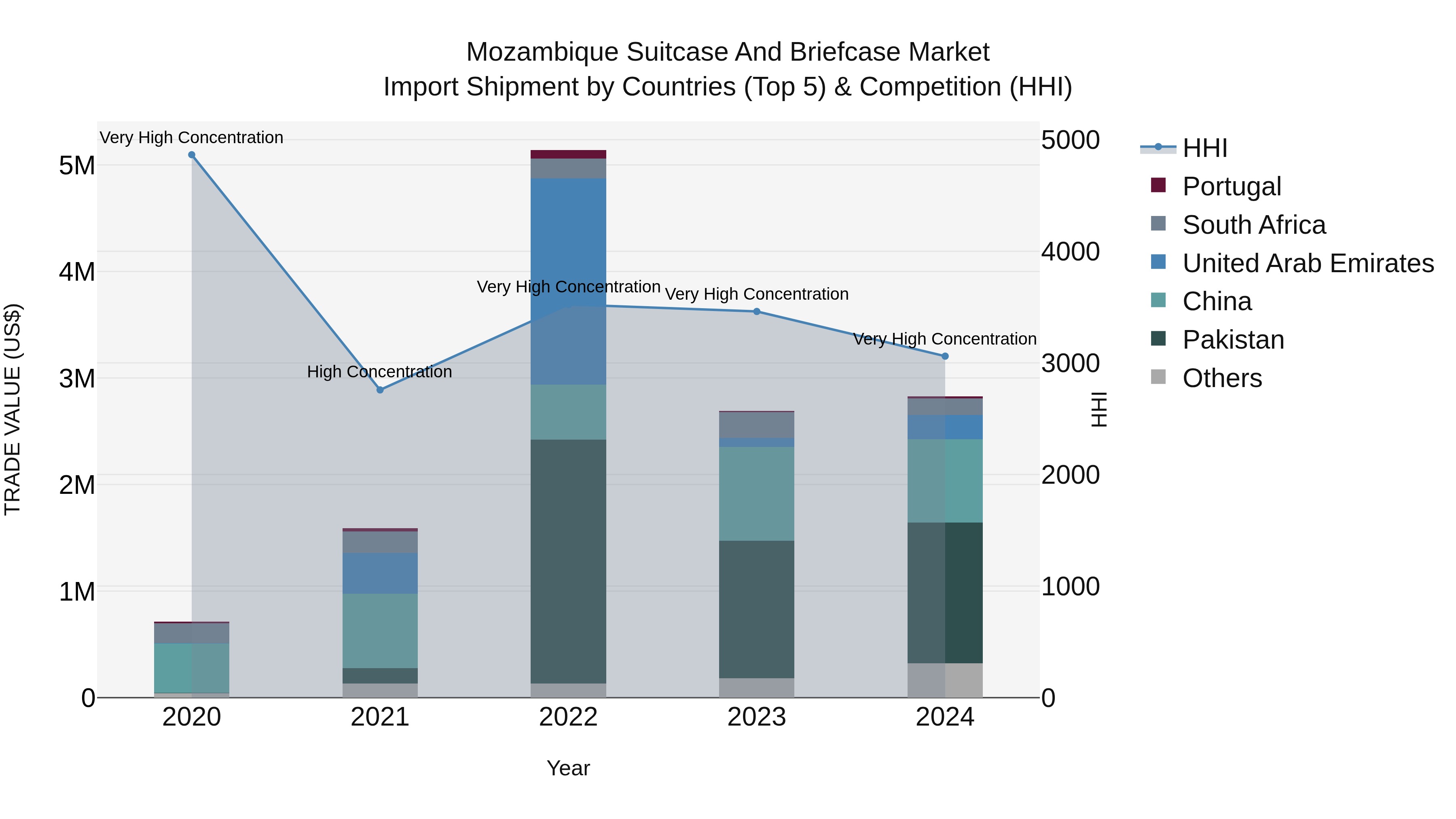 Mozambique Suitcase and Briefcase Market: Top 5 Importing Countries and Market Competition (HHI) Analysis