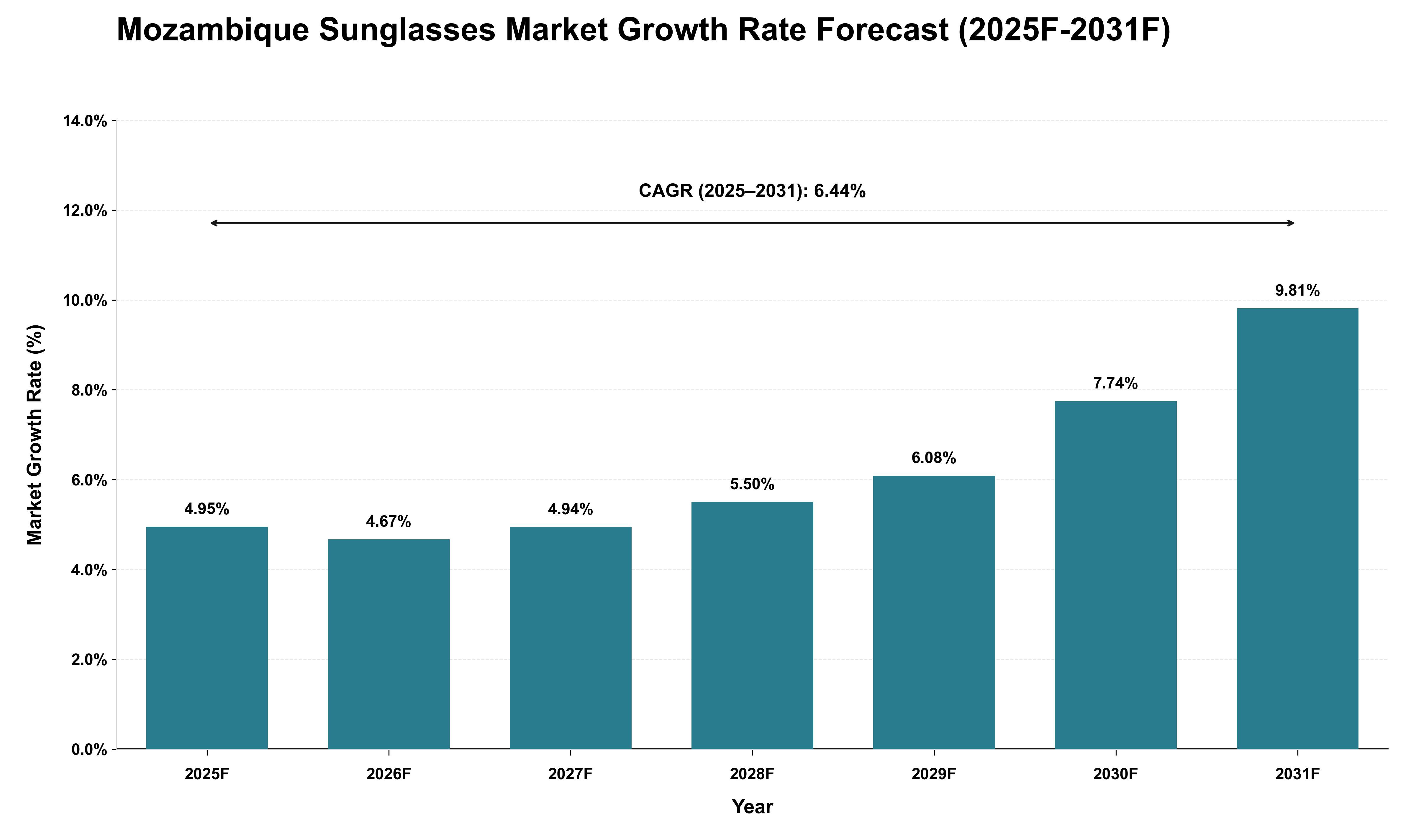 Mozambique Sunglasses Market Growth Rate Analysis (2025 - 2031)