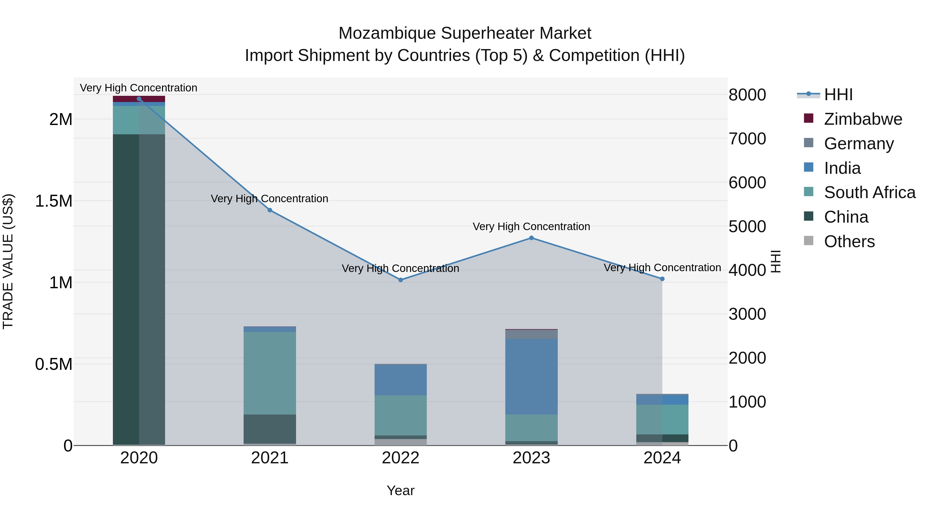 Mozambique Superheater Market: Top 5 Importing Countries and Market Competition (HHI) Analysis