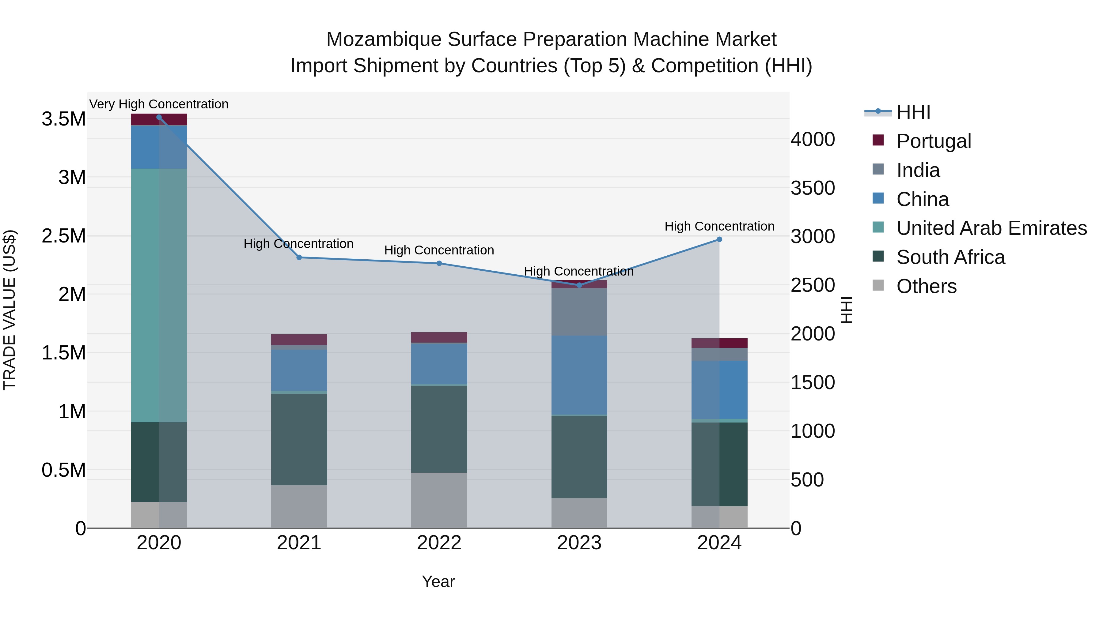 Mozambique Surface Preparation Machine Market: Top 5 Importing Countries and Market Competition (HHI) Analysis