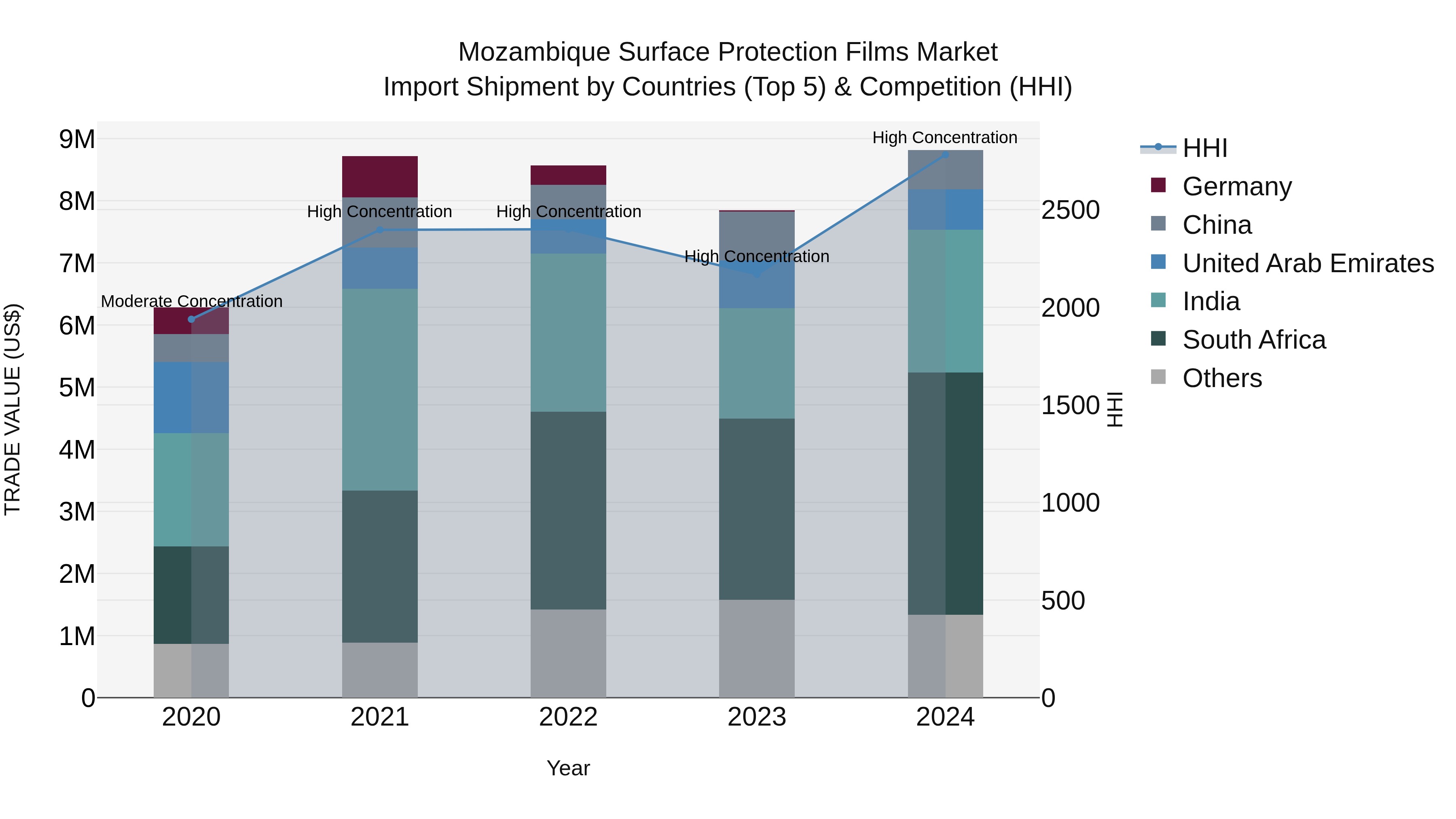 Mozambique Surface Protection Films Market: Top 5 Importing Countries and Market Competition (HHI) Analysis