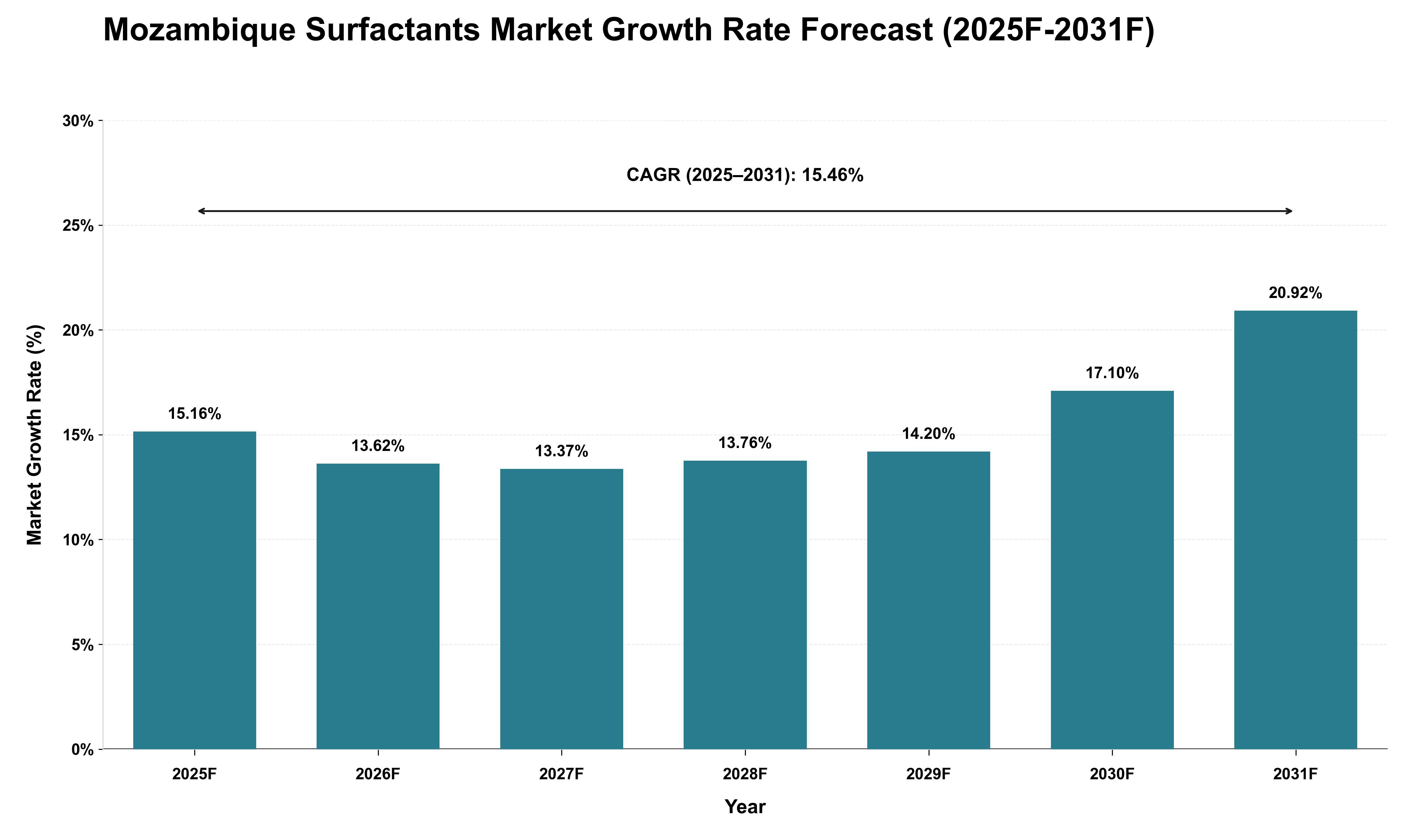 Mozambique Surfactants Market Growth Rate Analysis (2025 - 2031)