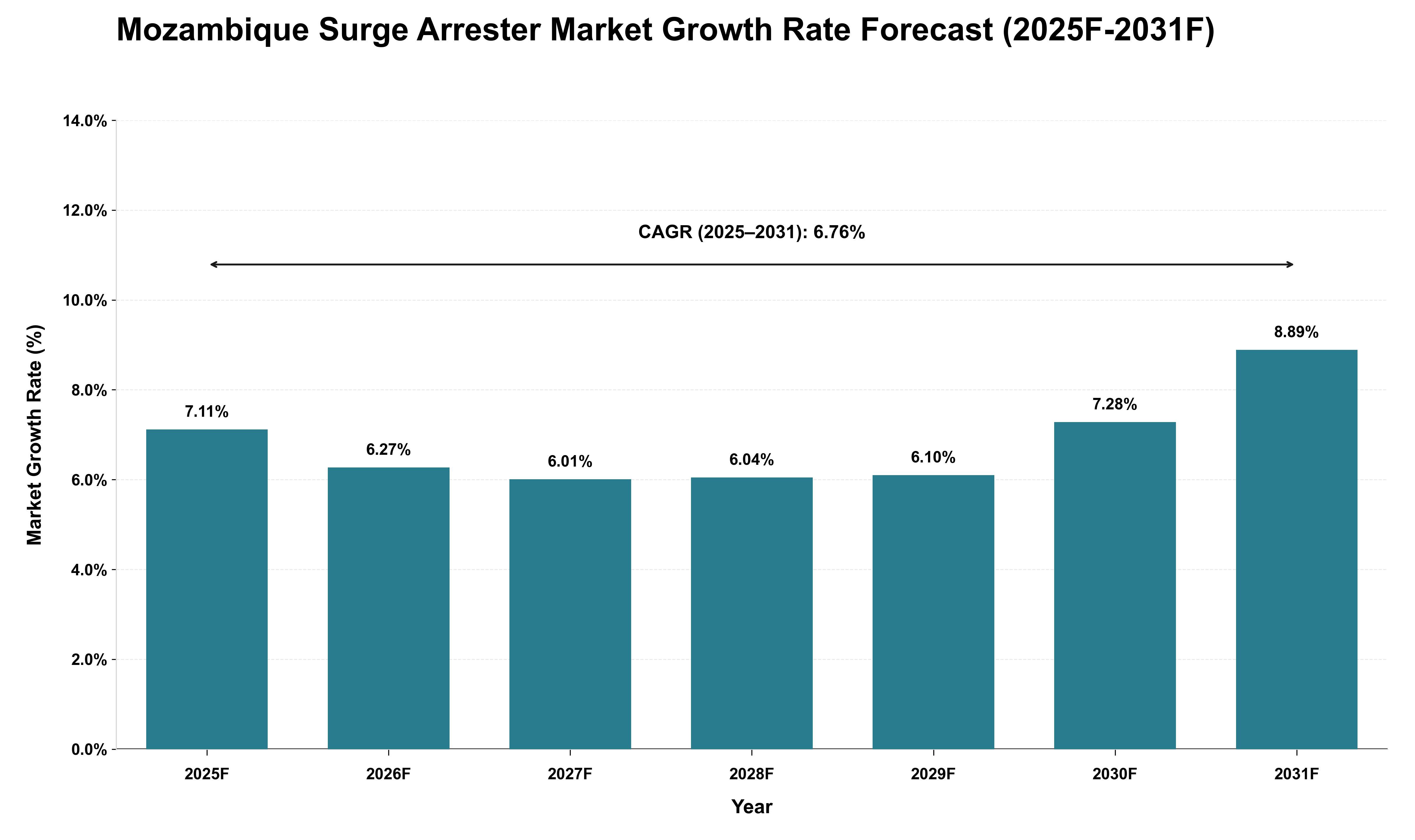 Mozambique Surge Arrester Market Growth Rate Analysis (2025 - 2031)