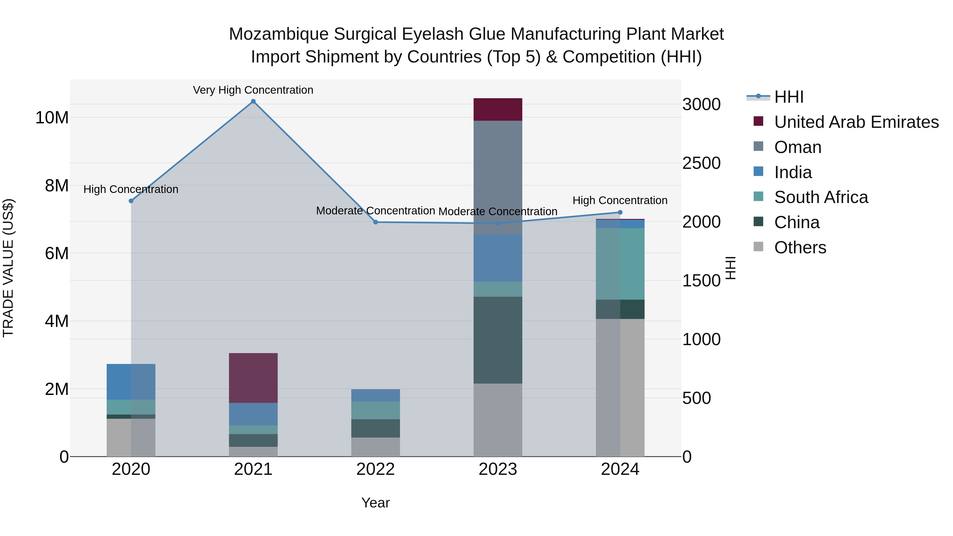 Mozambique Surgical Eyelash Glue Manufacturing Plant Market: Top 5 Importing Countries and Market Competition (HHI) Analysis
