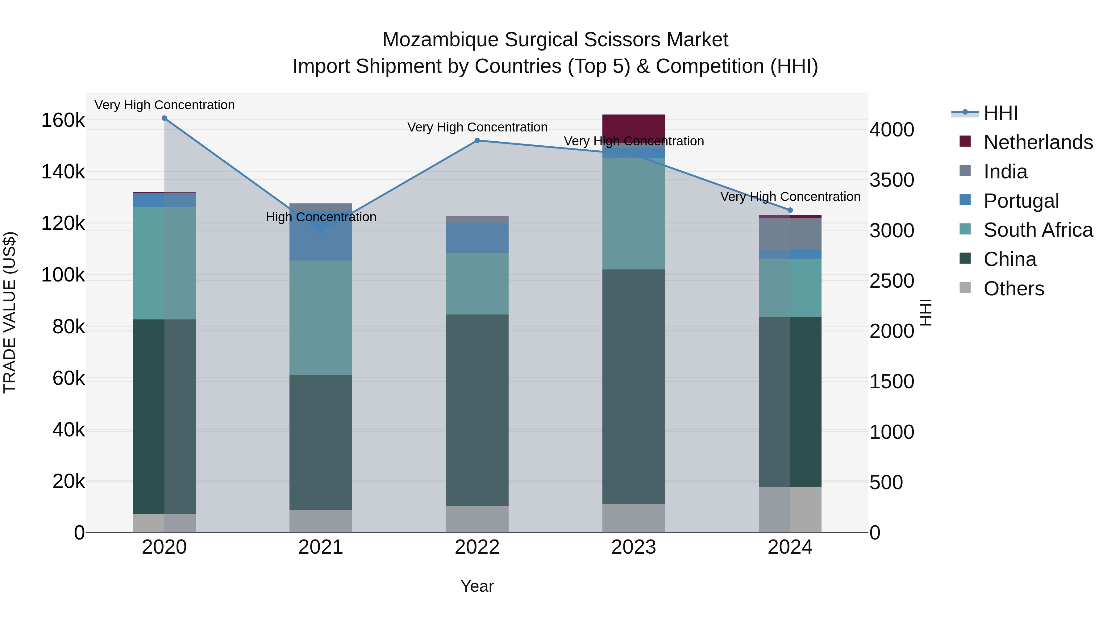 Mozambique Surgical Scissors Market: Top 5 Importing Countries and Market Competition (HHI) Analysis