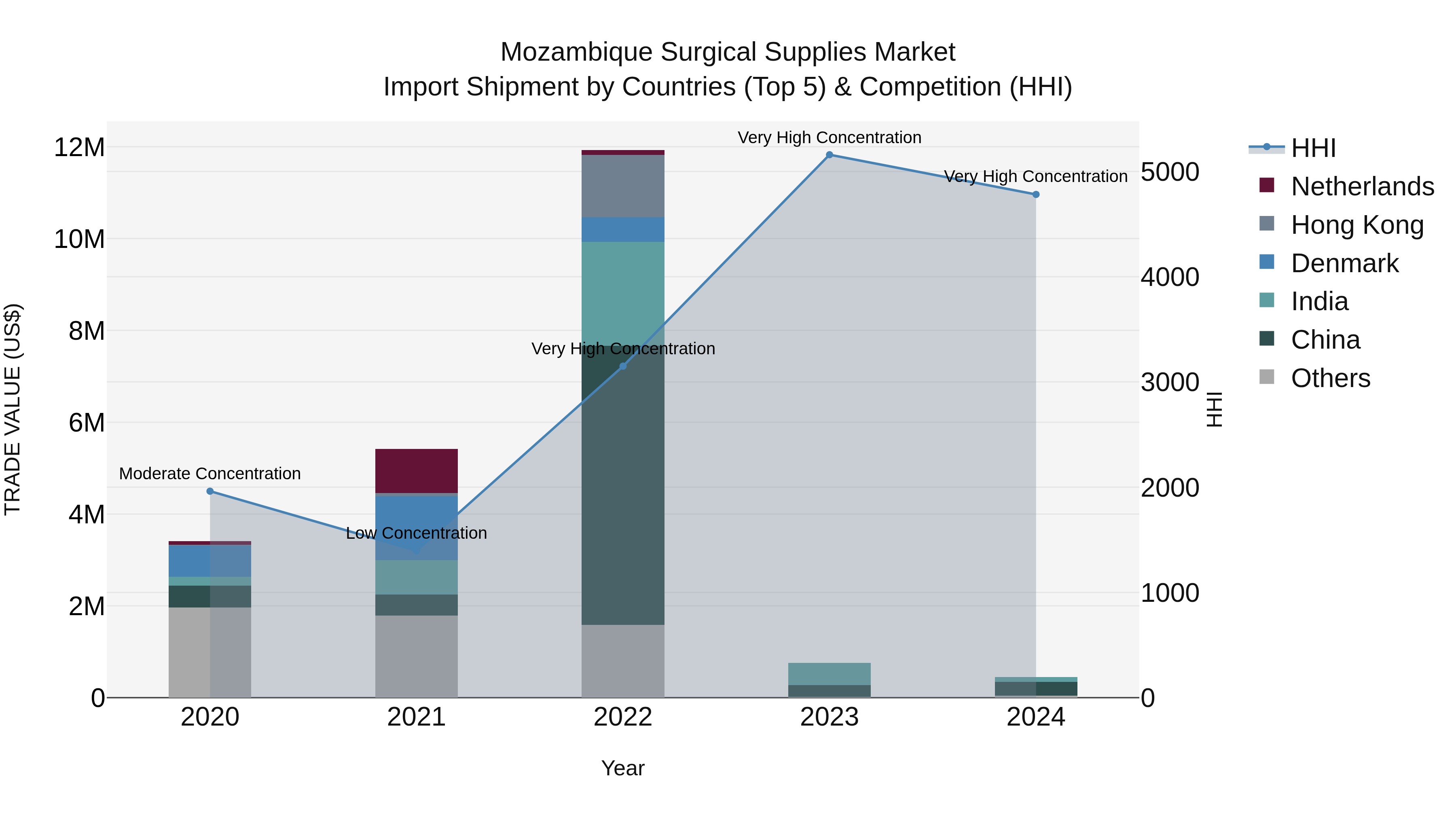 Mozambique Surgical Supplies Market: Top 5 Importing Countries and Market Competition (HHI) Analysis