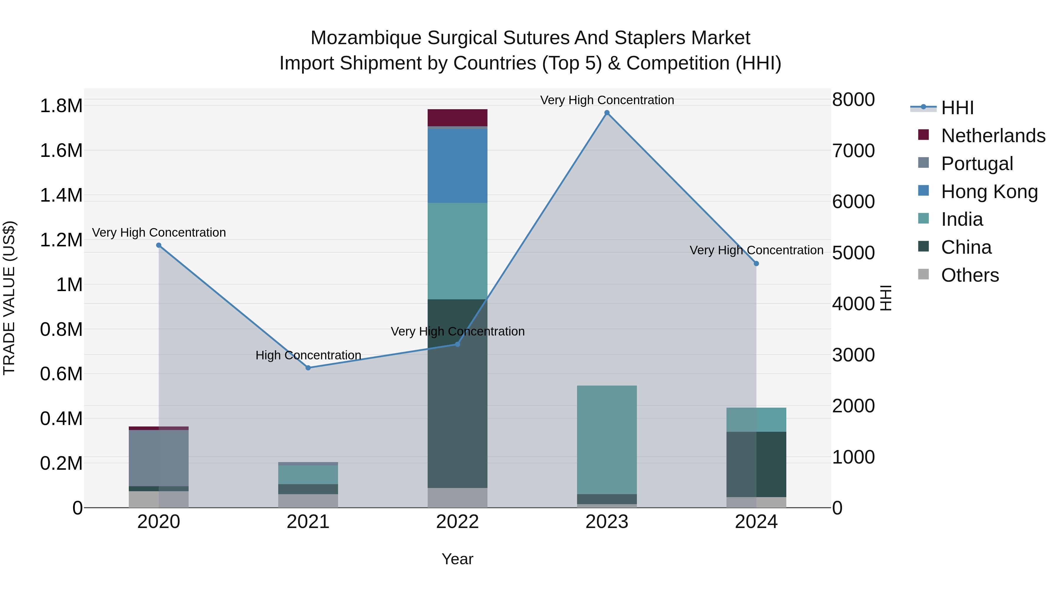 Mozambique Surgical Sutures and Staplers Market: Top 5 Importing Countries and Market Competition (HHI) Analysis