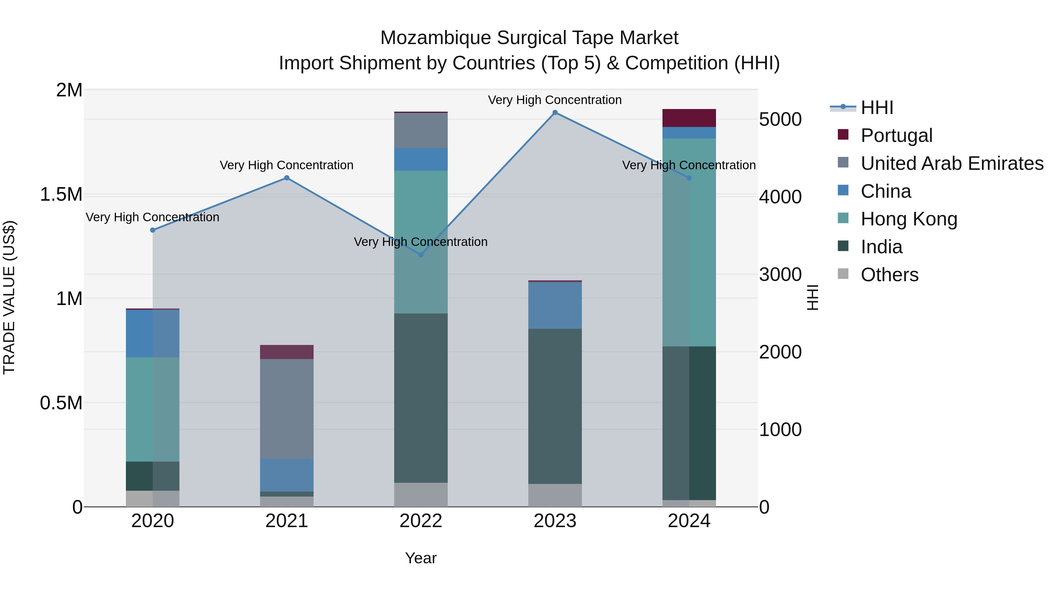 Mozambique Surgical Tape Market: Top 5 Importing Countries and Market Competition (HHI) Analysis