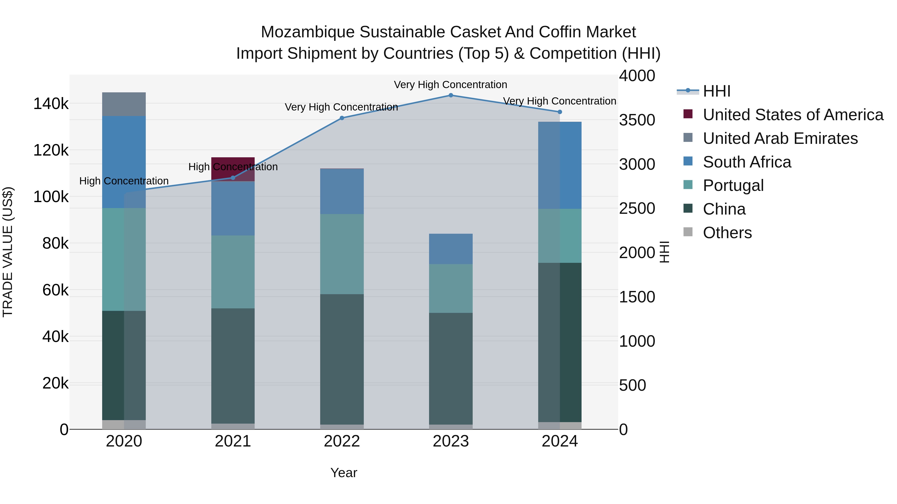 Mozambique Sustainable Casket and Coffin Market: Top 5 Importing Countries and Market Competition (HHI) Analysis