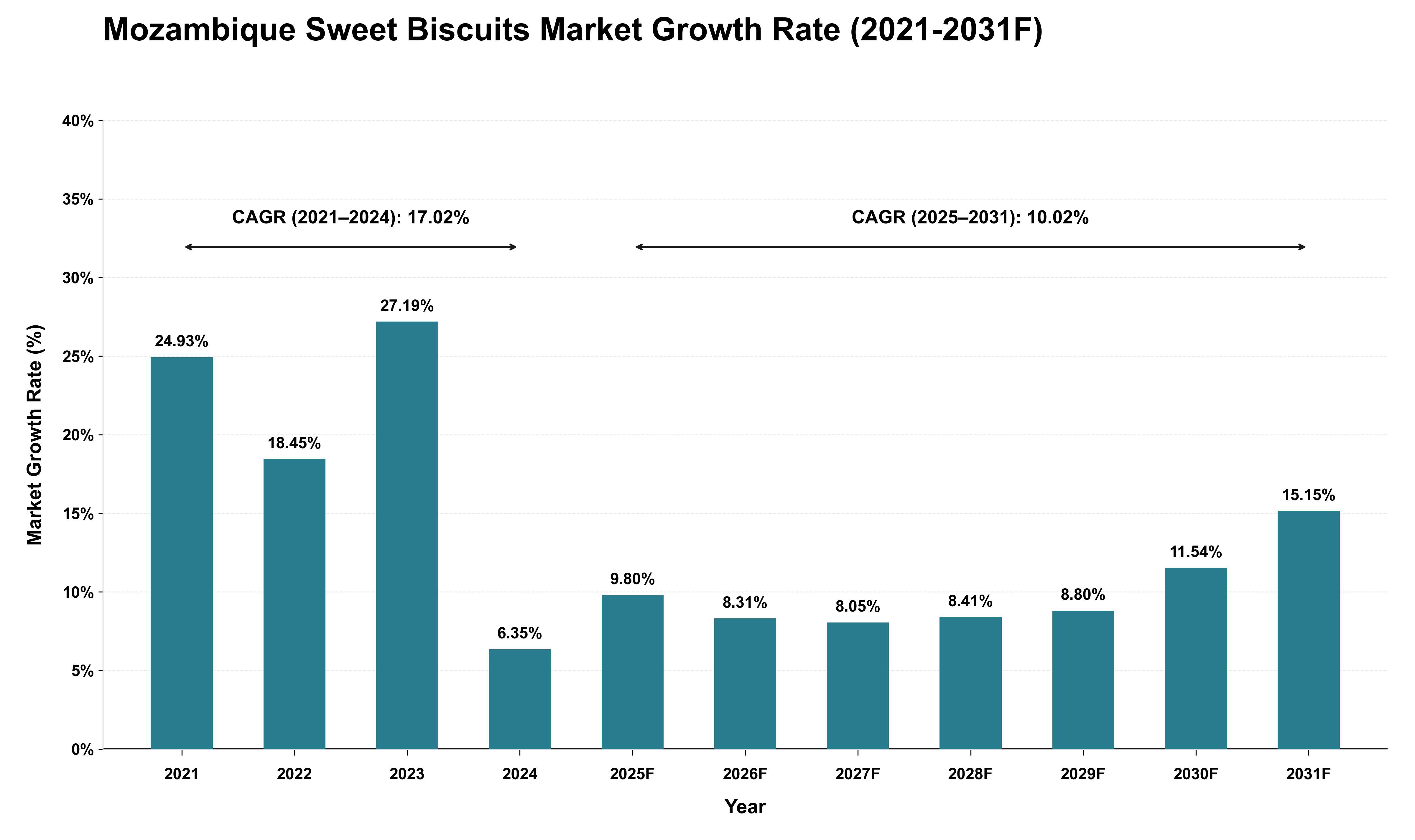 Mozambique Sweet Biscuits Market Growth Rate Analysis (2021 - 2031)
