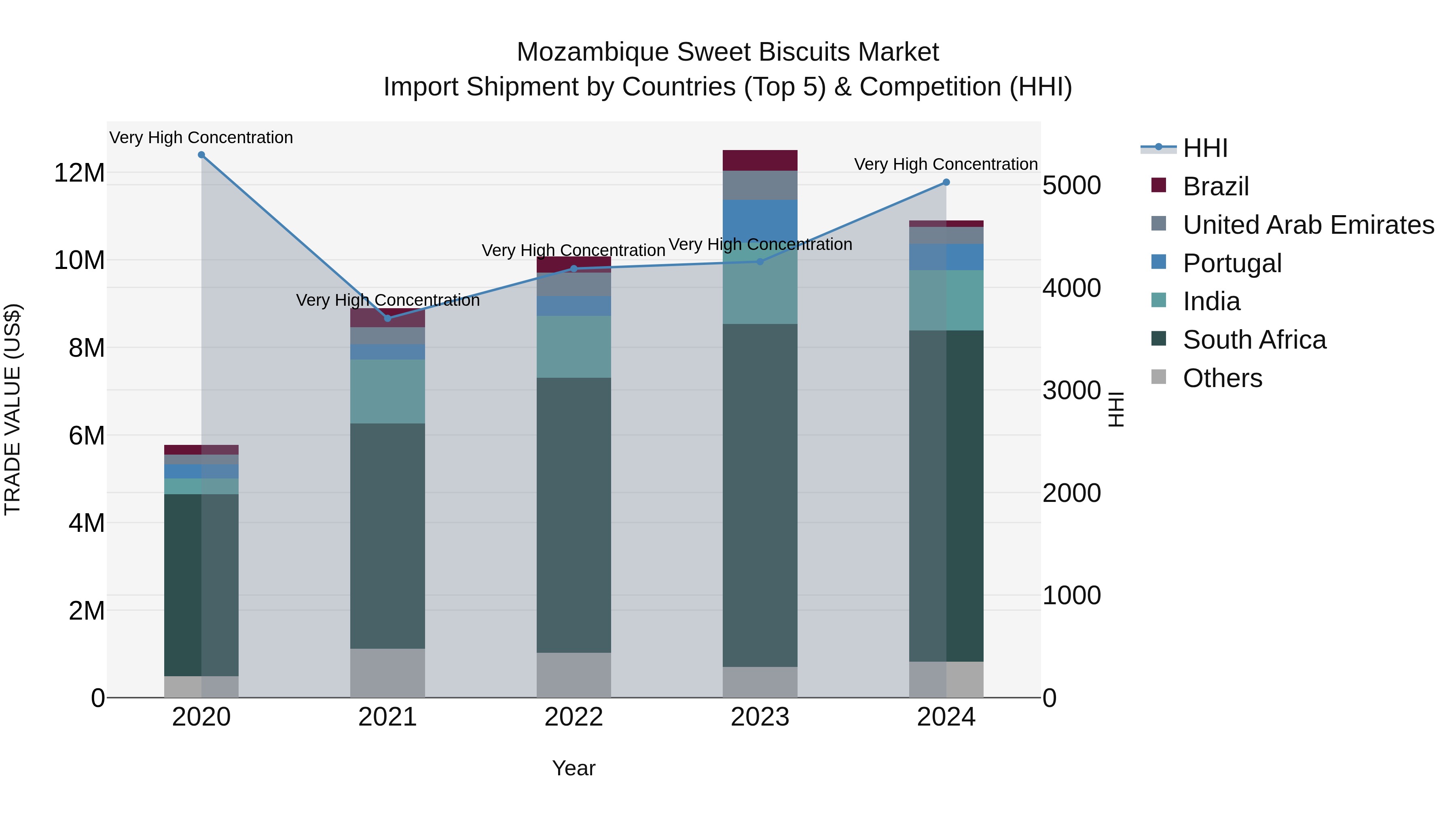 Mozambique Sweet Biscuits Market: Top 5 Importing Countries and Market Competition (HHI) Analysis
