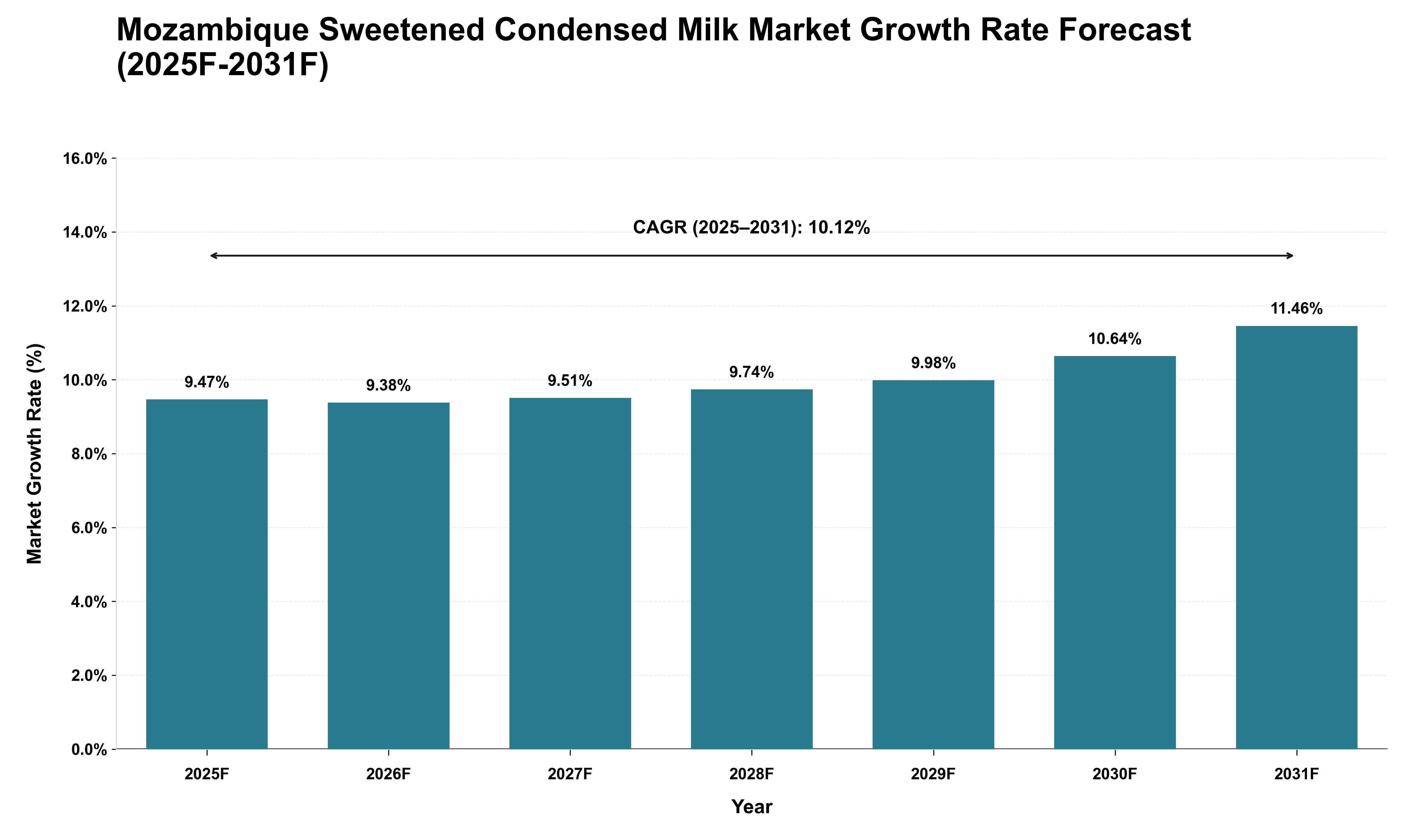 Mozambique Sweetened Condensed Milk Market Growth Rate Analysis (2025 - 2031)