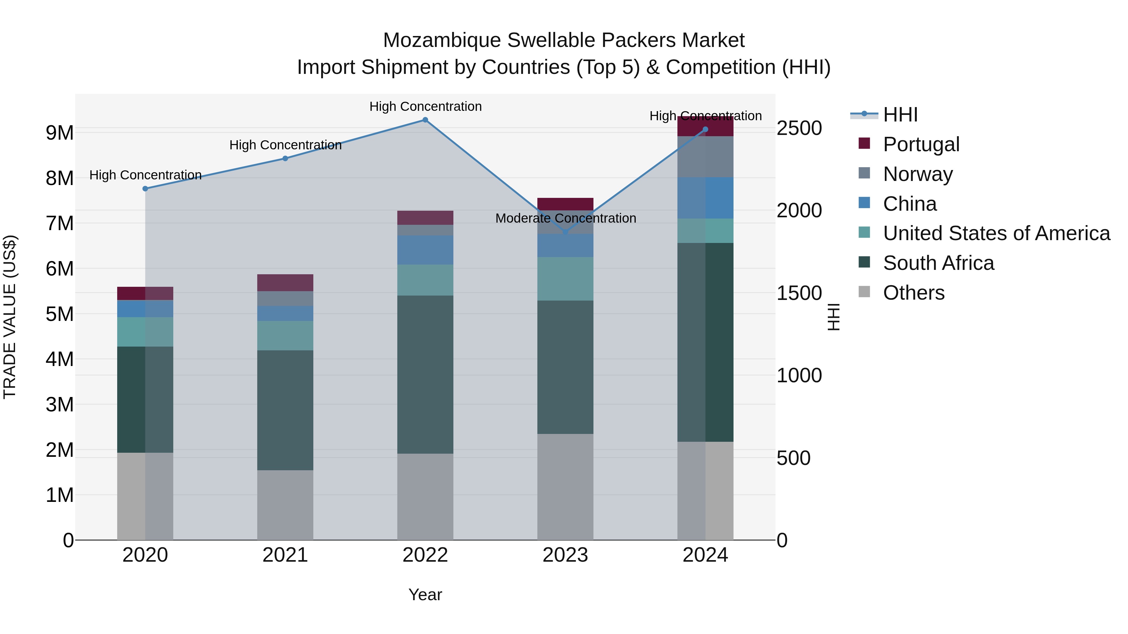 Mozambique Swellable Packers Market: Top 5 Importing Countries and Market Competition (HHI) Analysis