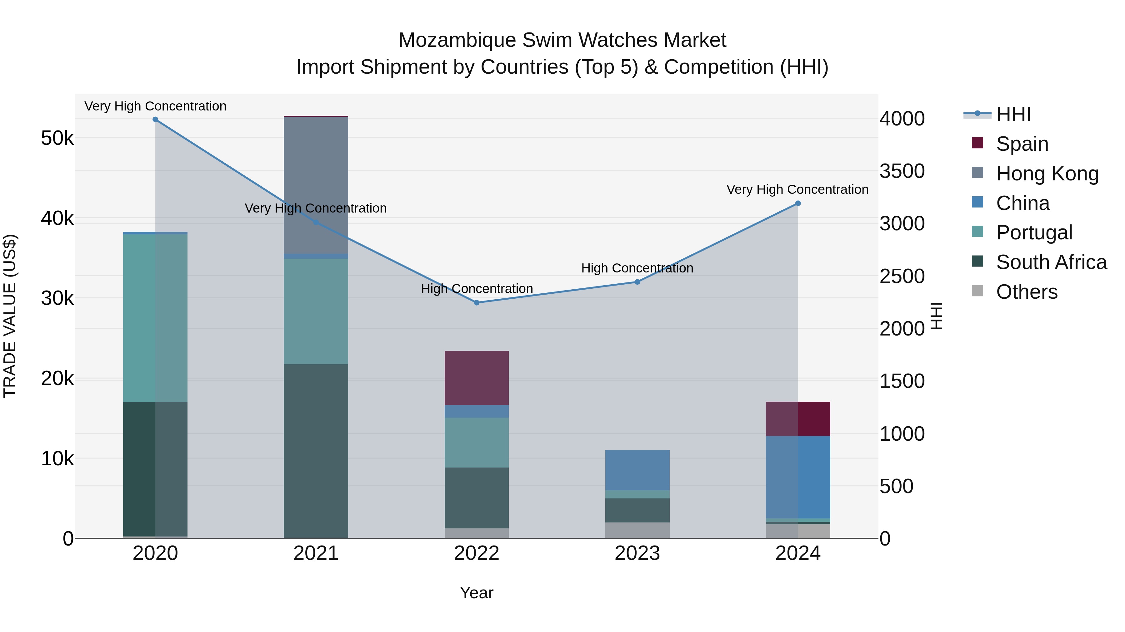 Mozambique Swim Watches Market: Top 5 Importing Countries and Market Competition (HHI) Analysis