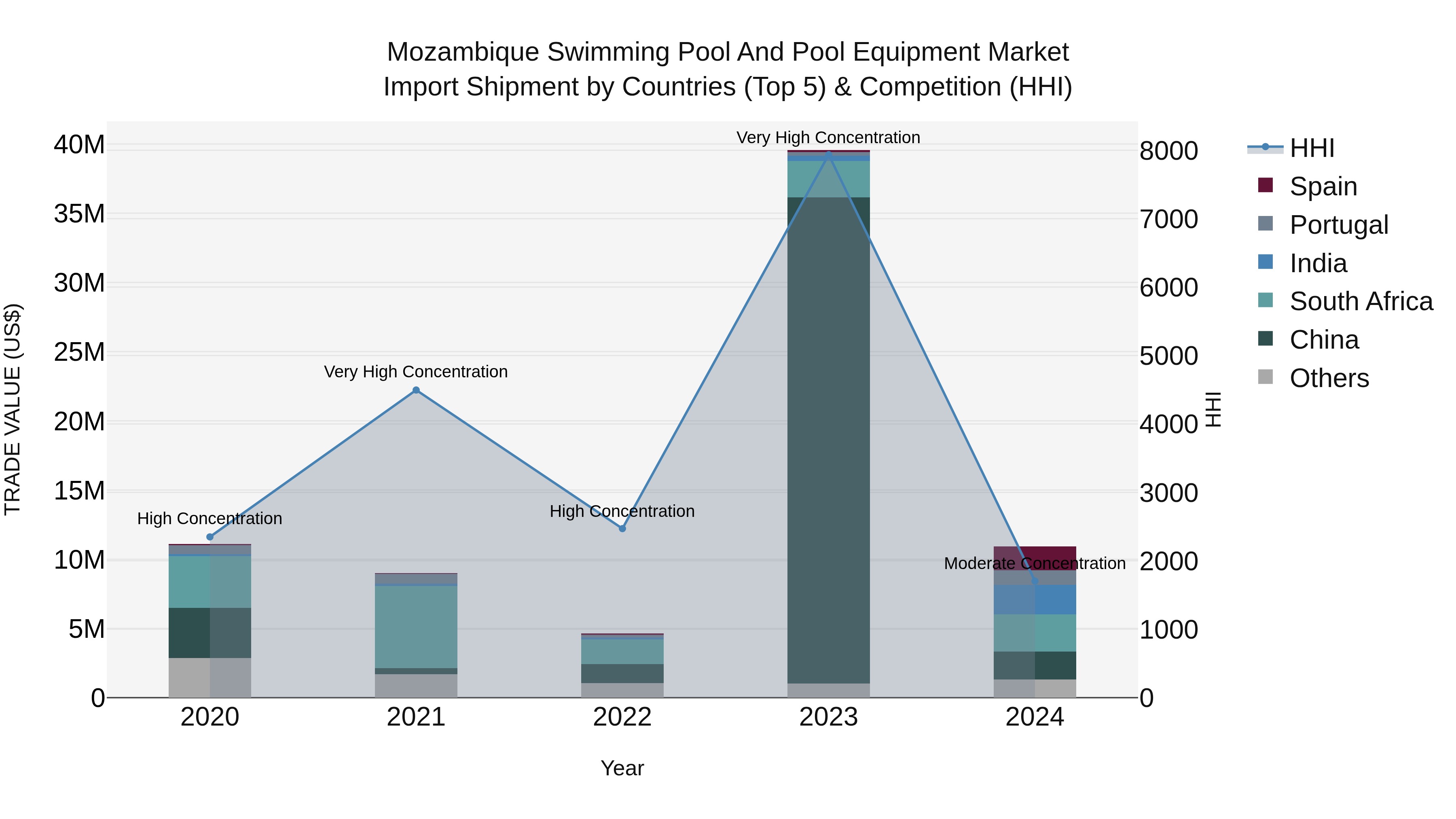 Mozambique Swimming Pool and Pool Equipment Market: Top 5 Importing Countries and Market Competition (HHI) Analysis