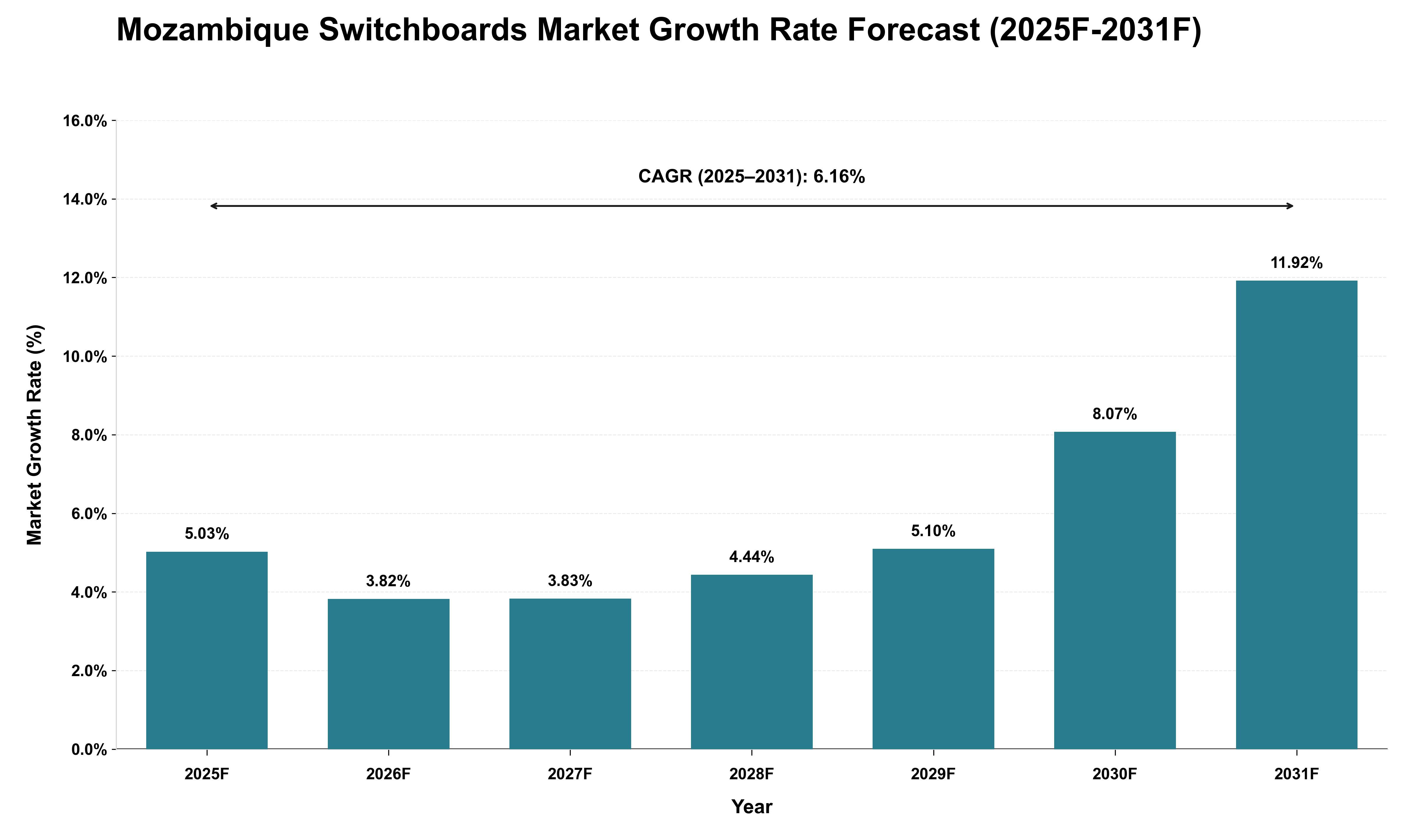 Mozambique Switchboards Market Growth Rate Analysis (2025 - 2031)