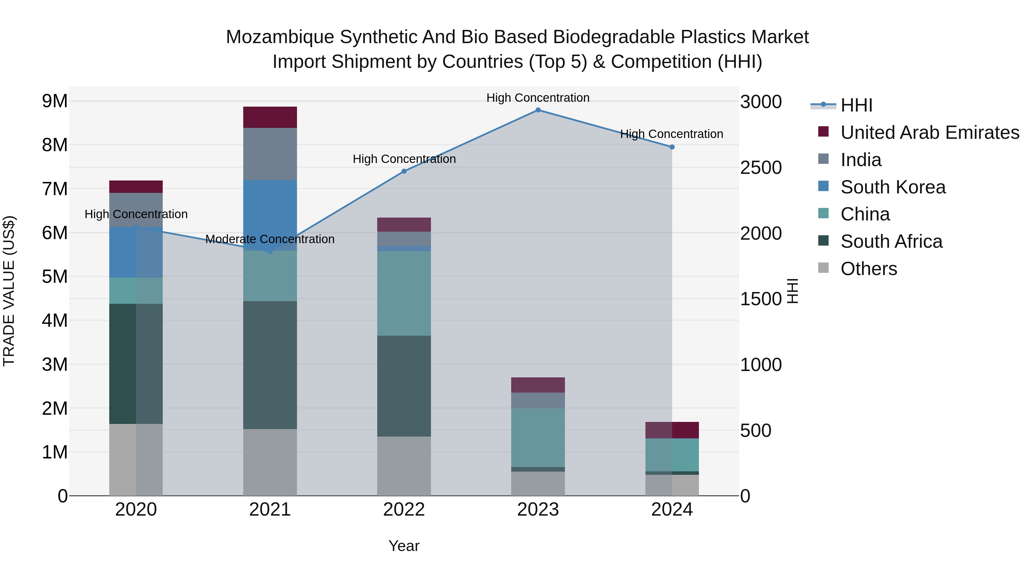 Mozambique Synthetic and Bio Based Biodegradable Plastics Market: Top 5 Importing Countries and Market Competition (HHI) Analysis
