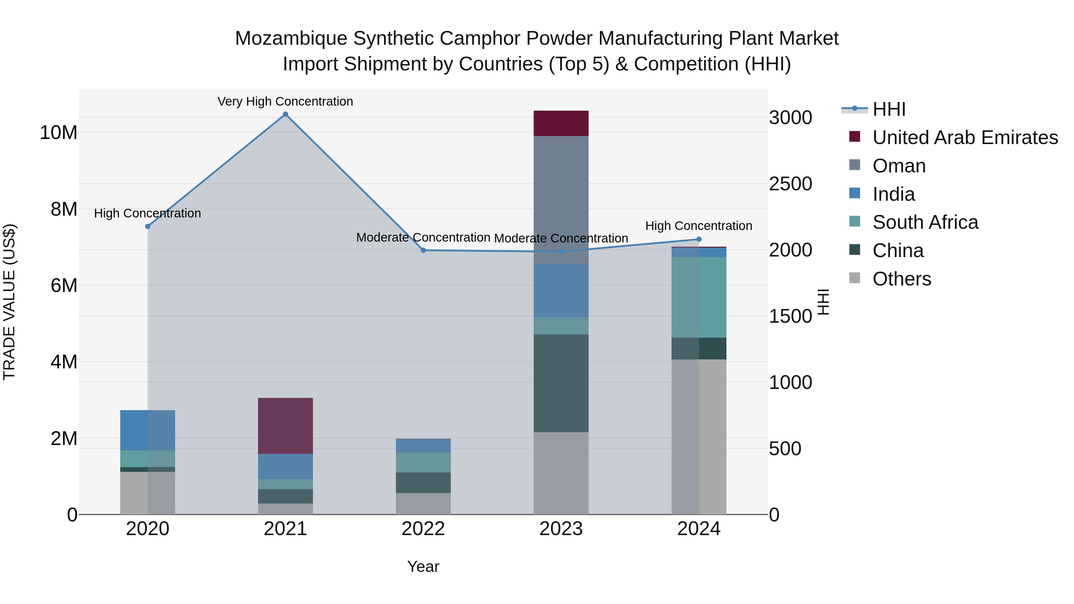Mozambique Synthetic Camphor Powder Manufacturing Plant Market: Top 5 Importing Countries and Market Competition (HHI) Analysis