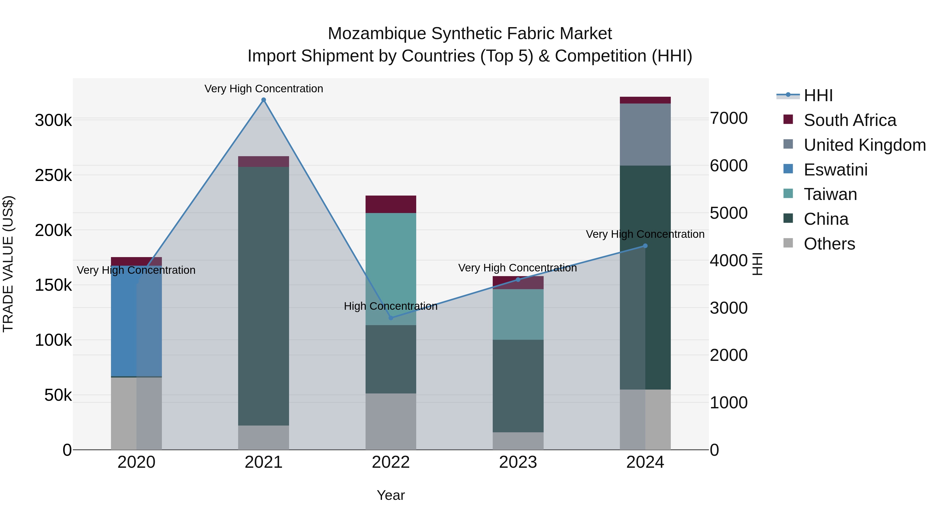 Mozambique Synthetic Fabric Market: Top 5 Importing Countries and Market Competition (HHI) Analysis
