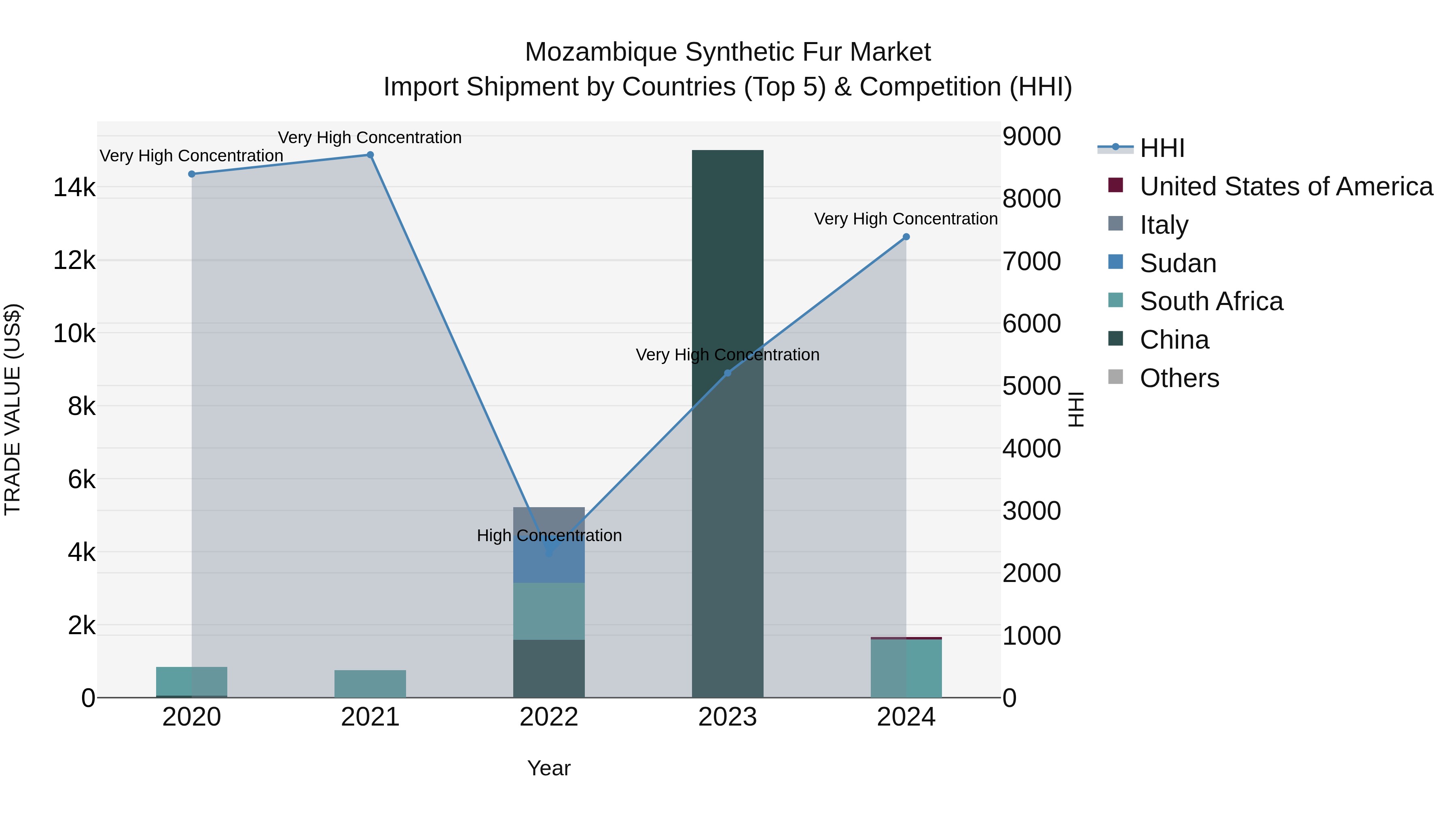 Mozambique Synthetic Fur Market: Top 5 Importing Countries and Market Competition (HHI) Analysis