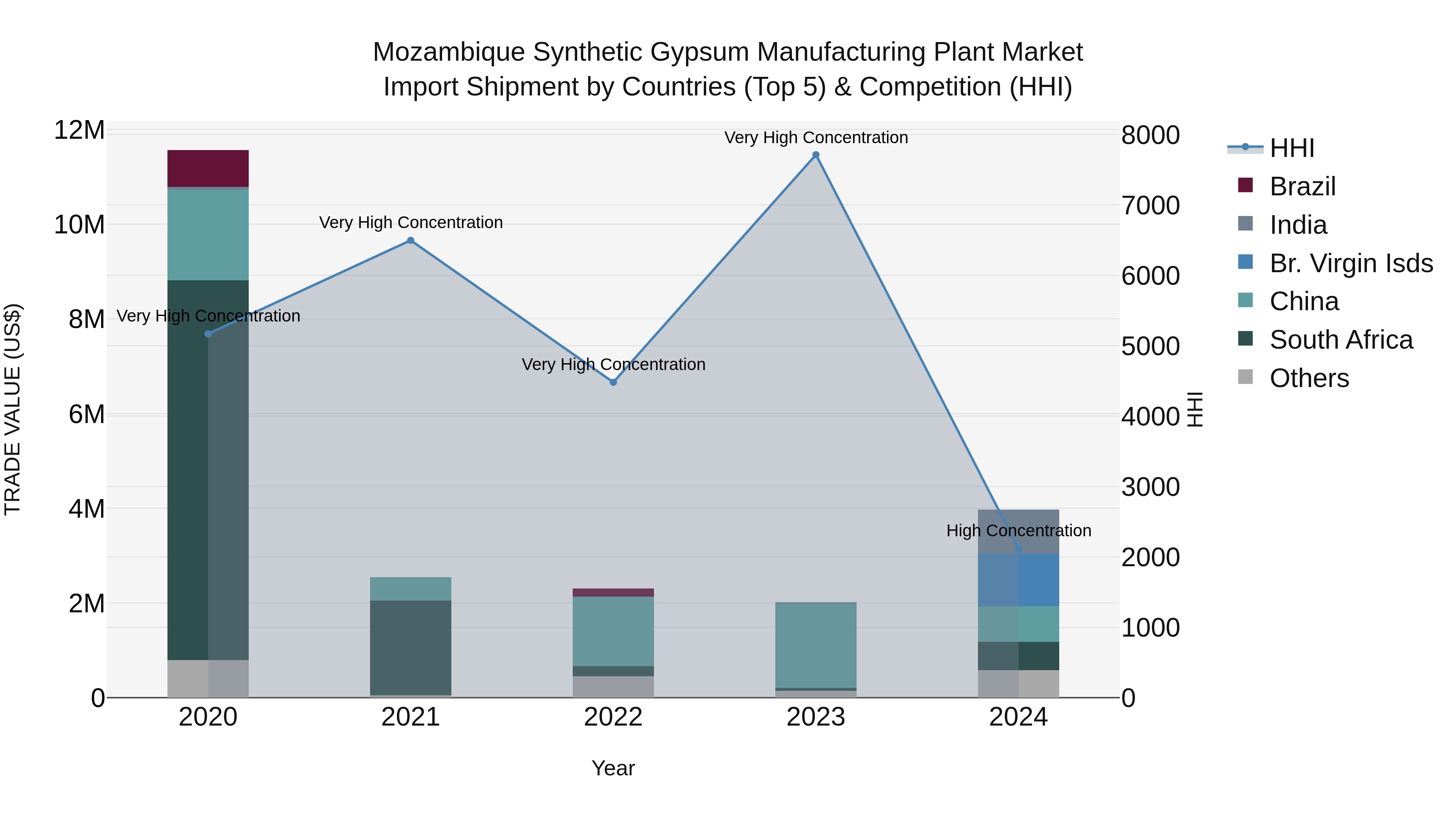 Mozambique Synthetic Gypsum Manufacturing Plant Market: Top 5 Importing Countries and Market Competition (HHI) Analysis