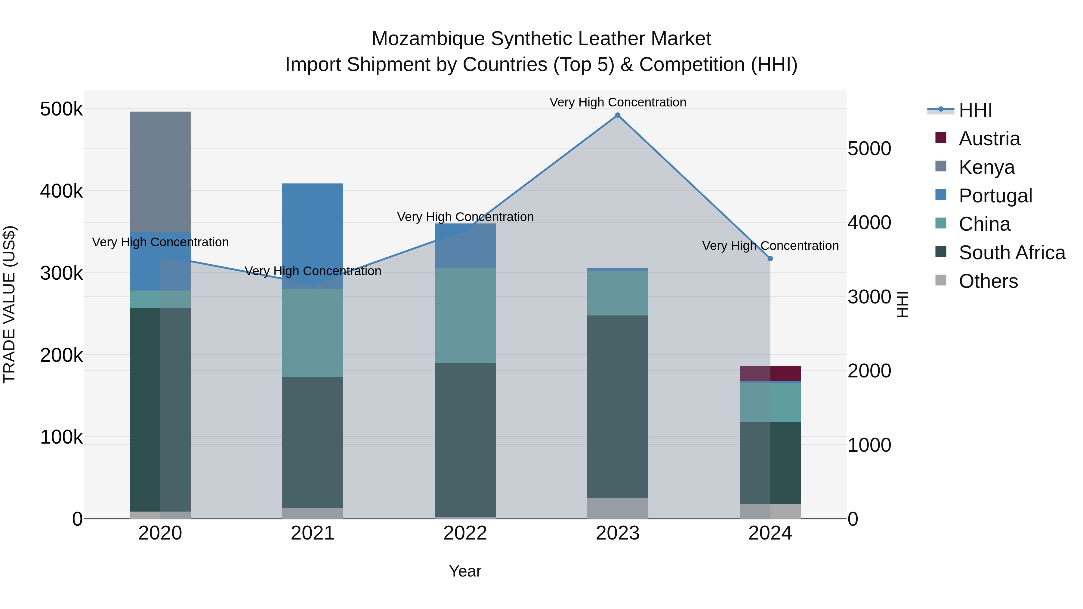 Mozambique Synthetic Leather Market: Top 5 Importing Countries and Market Competition (HHI) Analysis