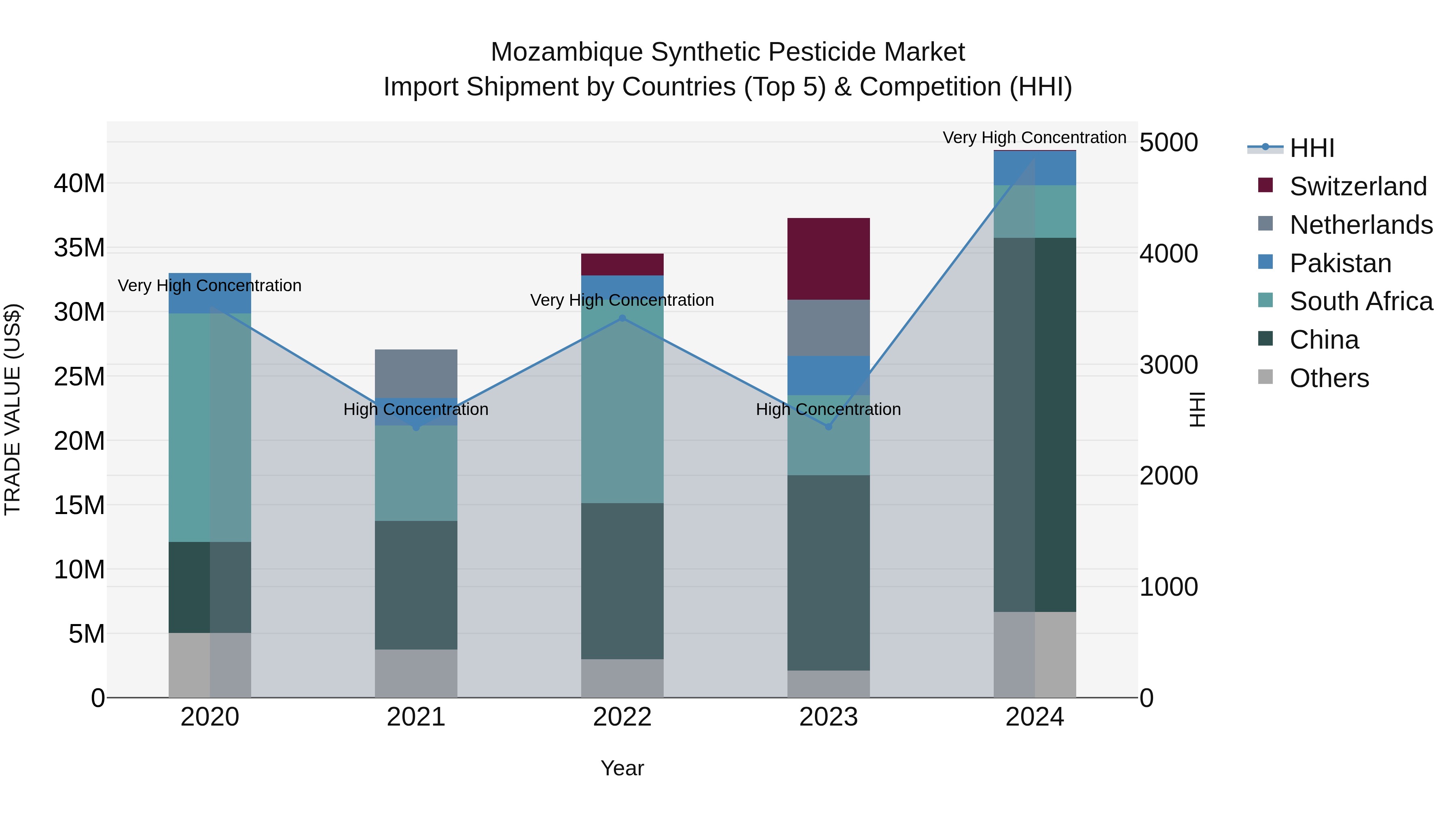 Mozambique Synthetic Pesticide Market: Top 5 Importing Countries and Market Competition (HHI) Analysis