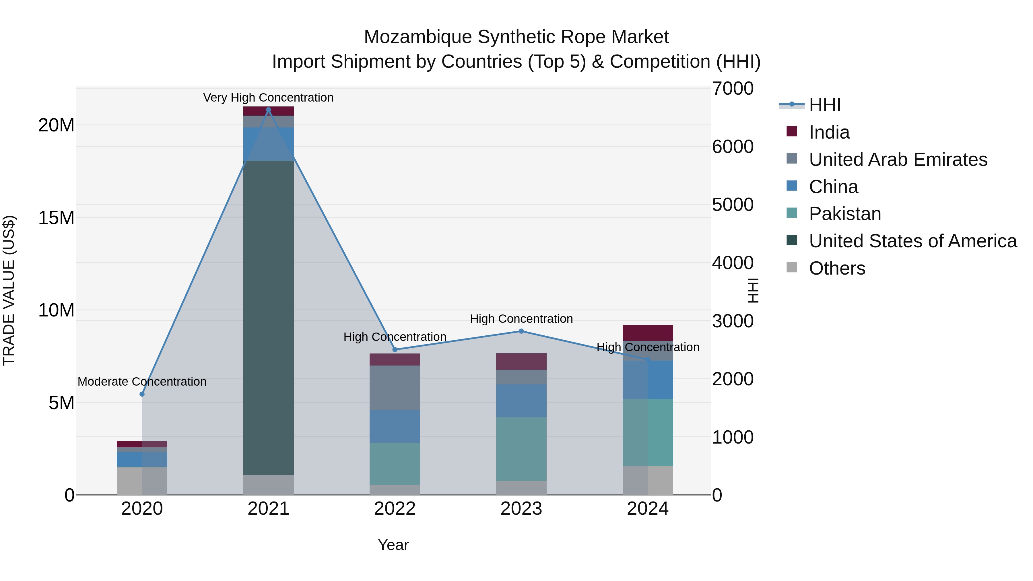 Mozambique Synthetic Rope Market: Top 5 Importing Countries and Market Competition (HHI) Analysis