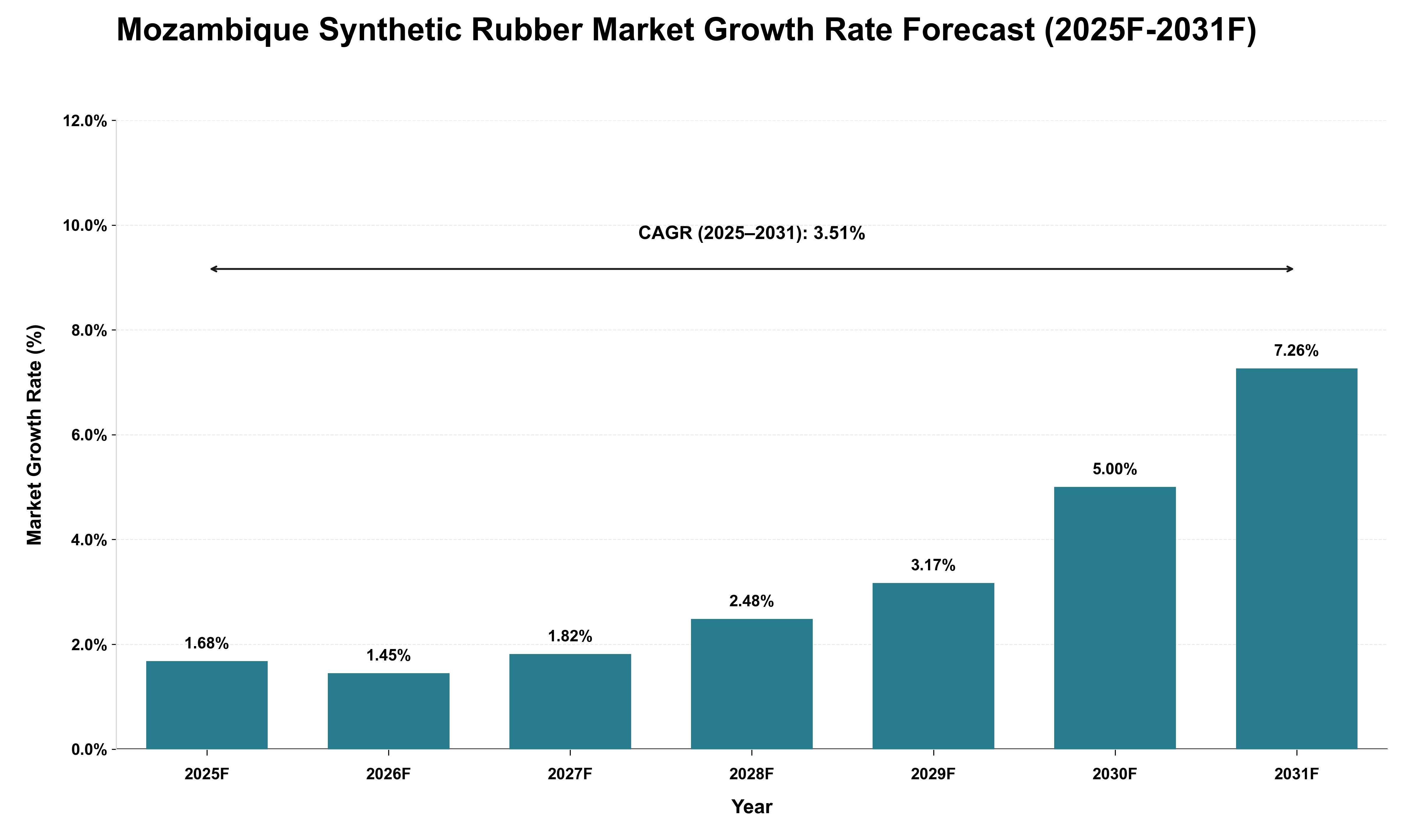 Mozambique Synthetic Rubber Market Growth Rate Analysis (2025 - 2031)