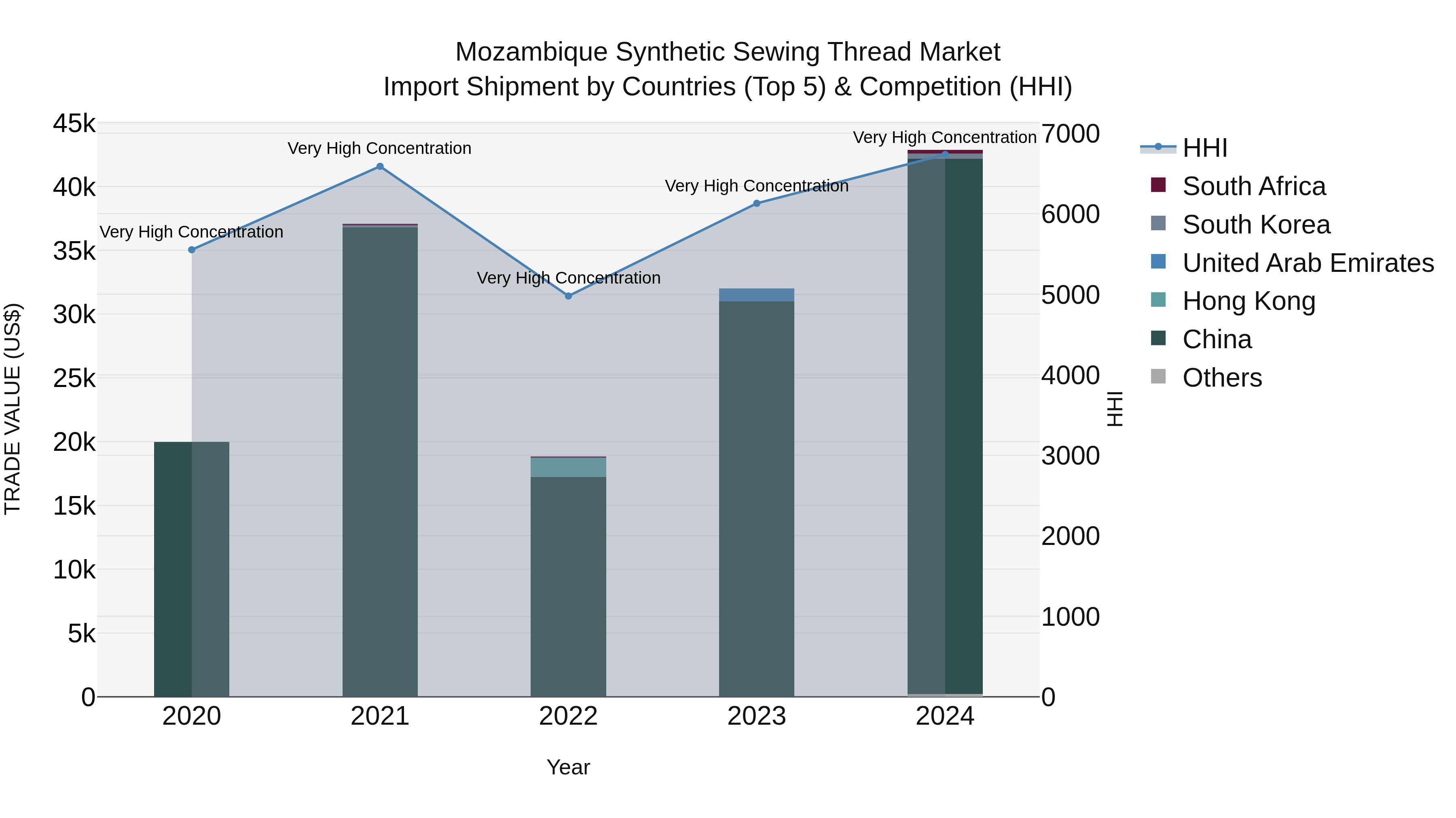 Mozambique Synthetic Sewing Thread Market: Top 5 Importing Countries and Market Competition (HHI) Analysis