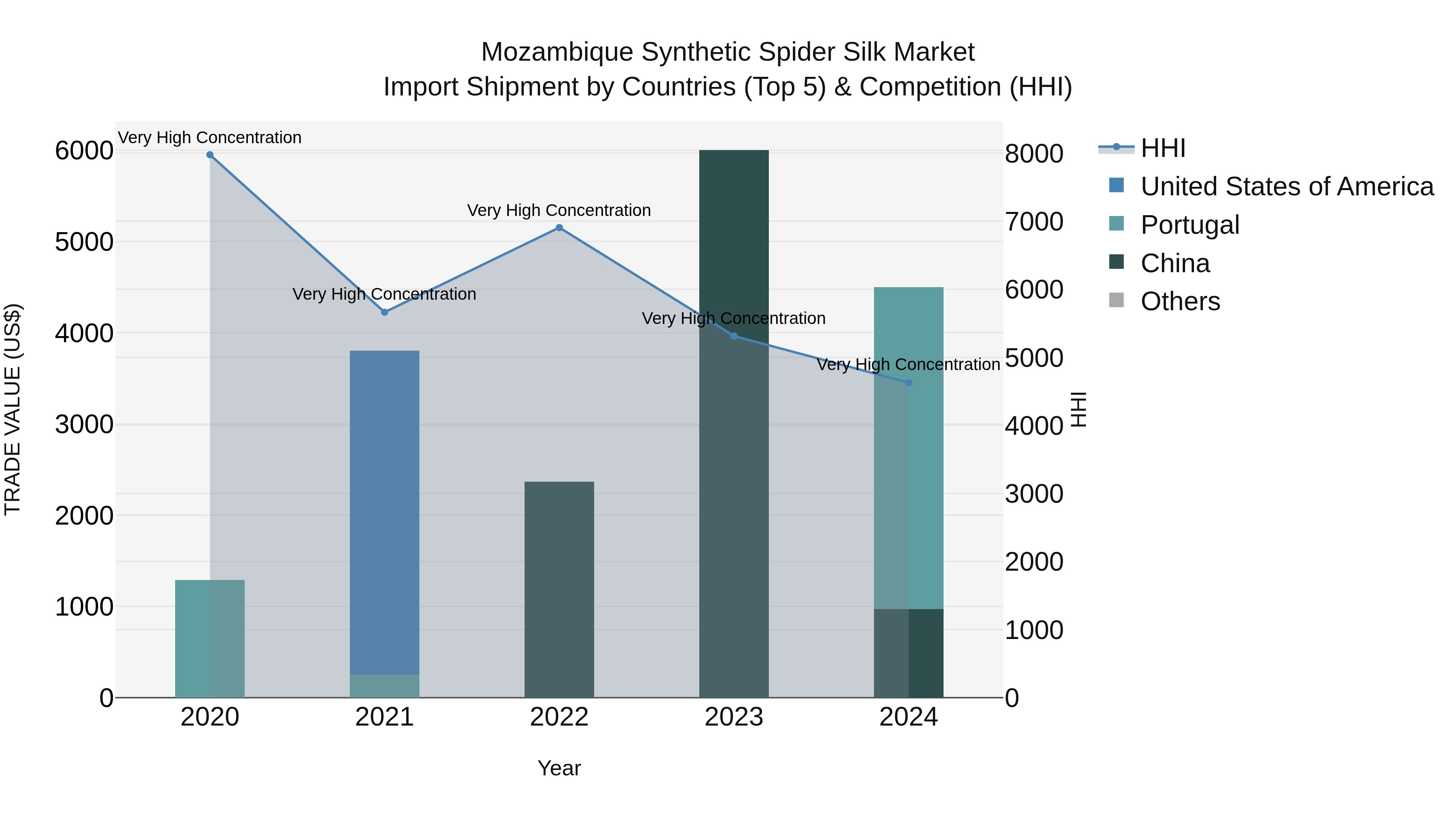 Mozambique Synthetic Spider Silk Market: Top 5 Importing Countries and Market Competition (HHI) Analysis