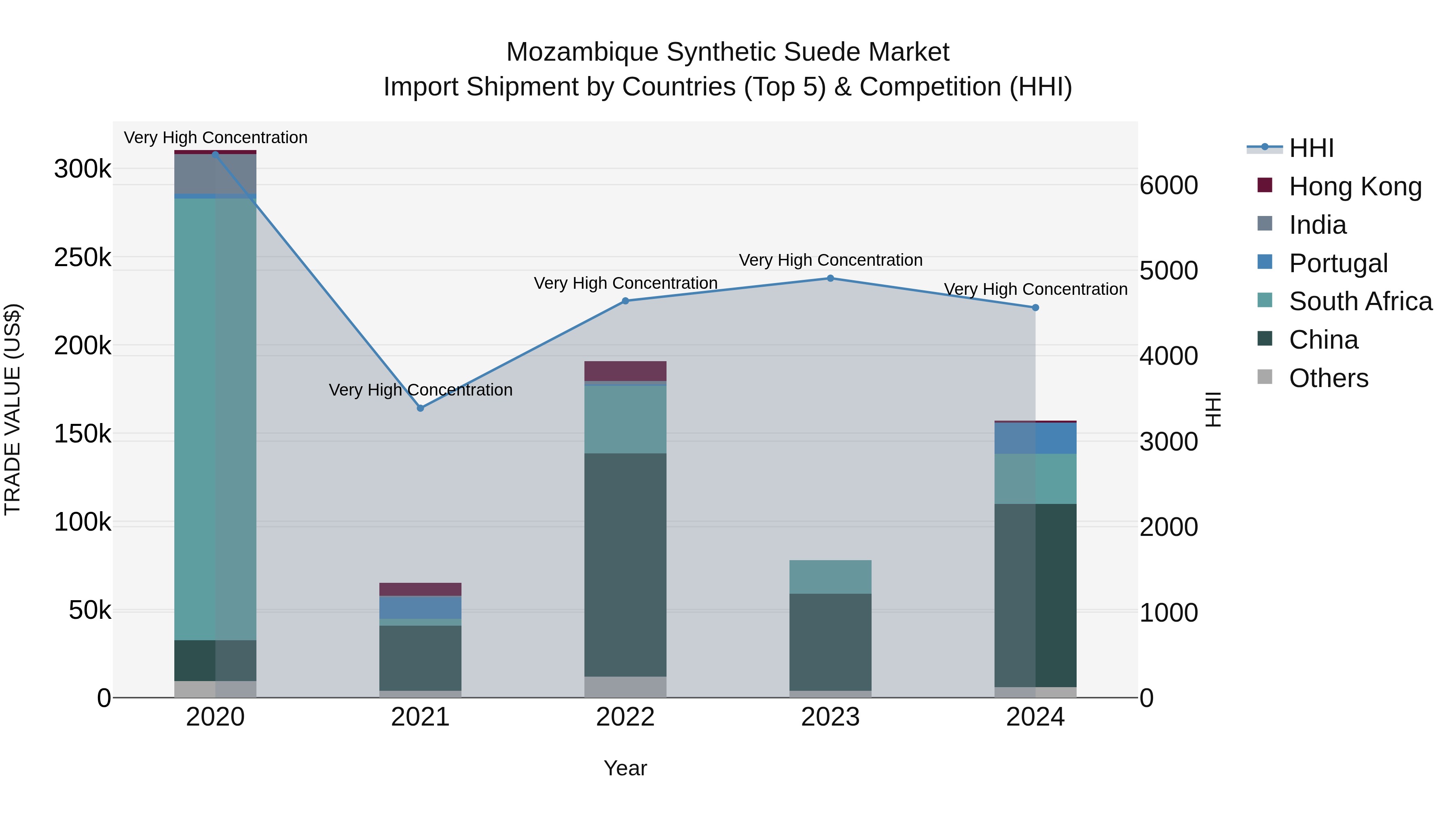 Mozambique Synthetic Suede Market: Top 5 Importing Countries and Market Competition (HHI) Analysis