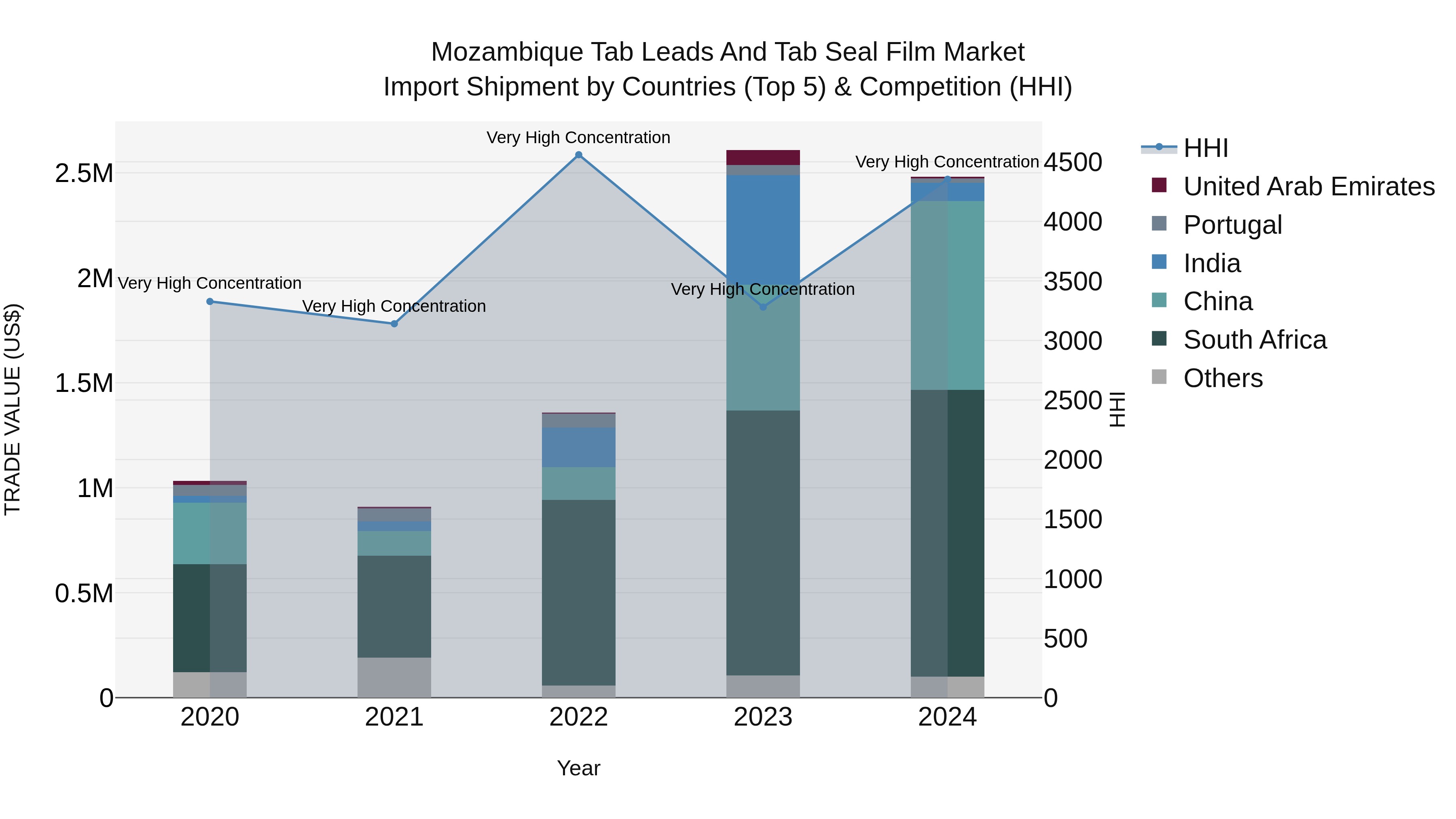 Mozambique Tab Leads and Tab Seal Film Market: Top 5 Importing Countries and Market Competition (HHI) Analysis