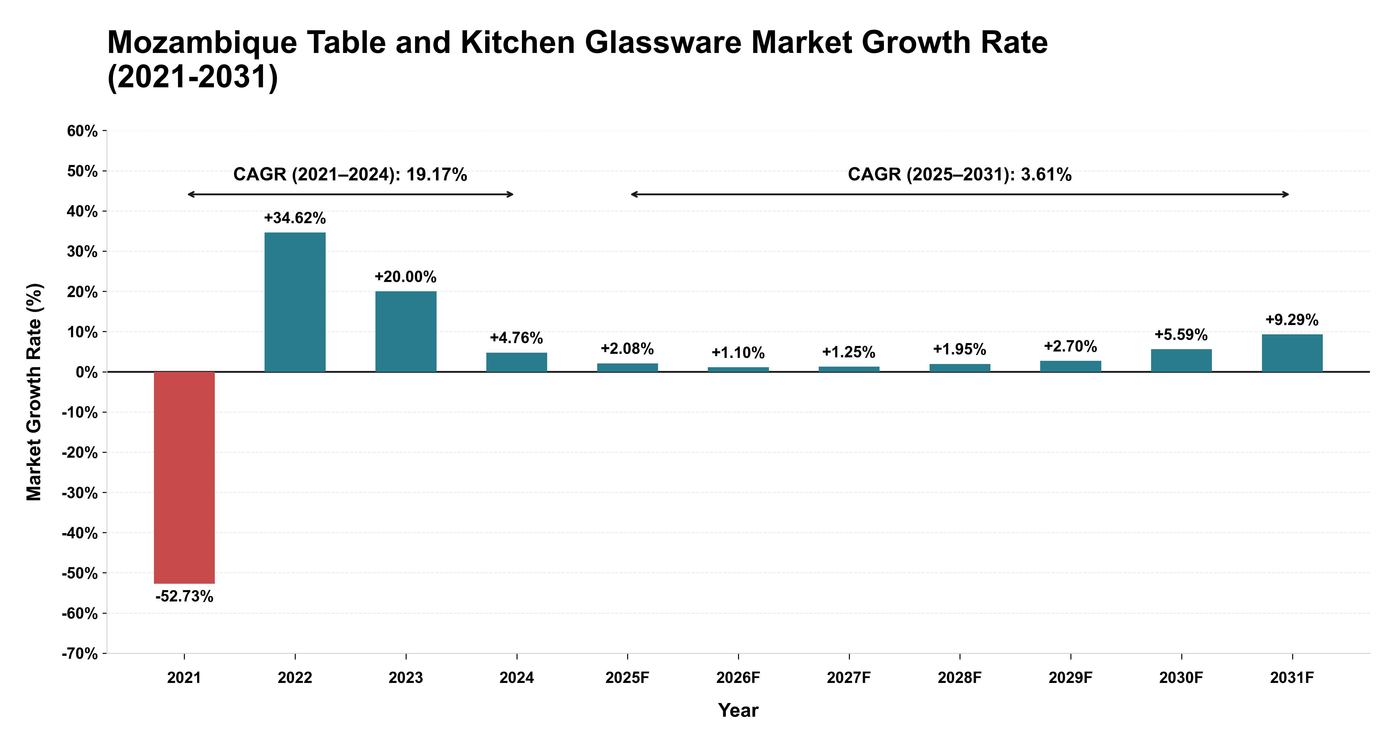 Mozambique Table and Kitchen Glassware Market Growth Rate Analysis (2021-2031)