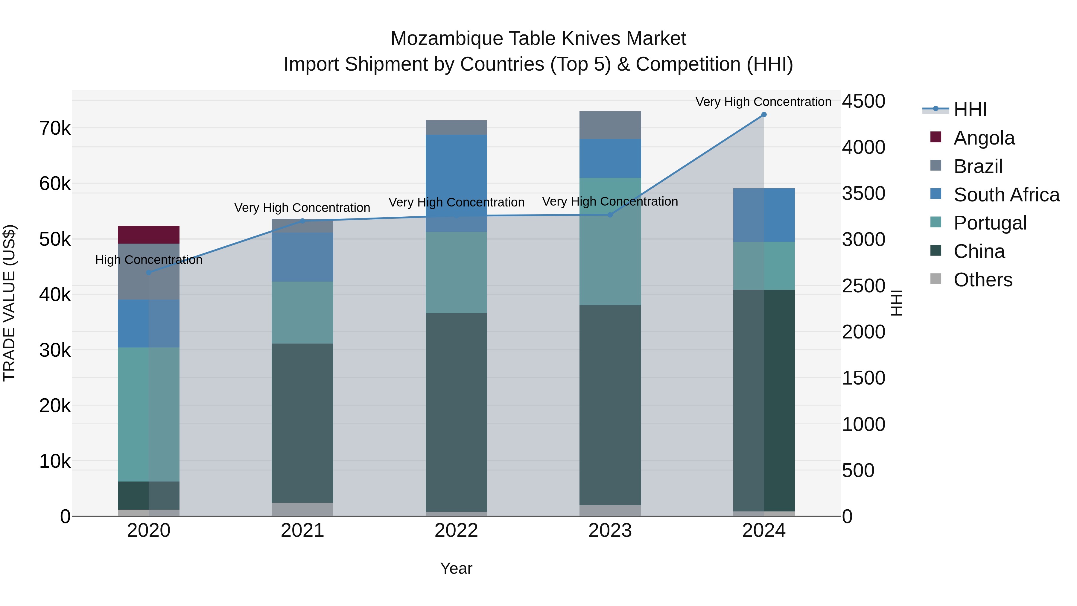 Mozambique Table Knives Market: Top 5 Importing Countries and Market Competition (HHI) Analysis