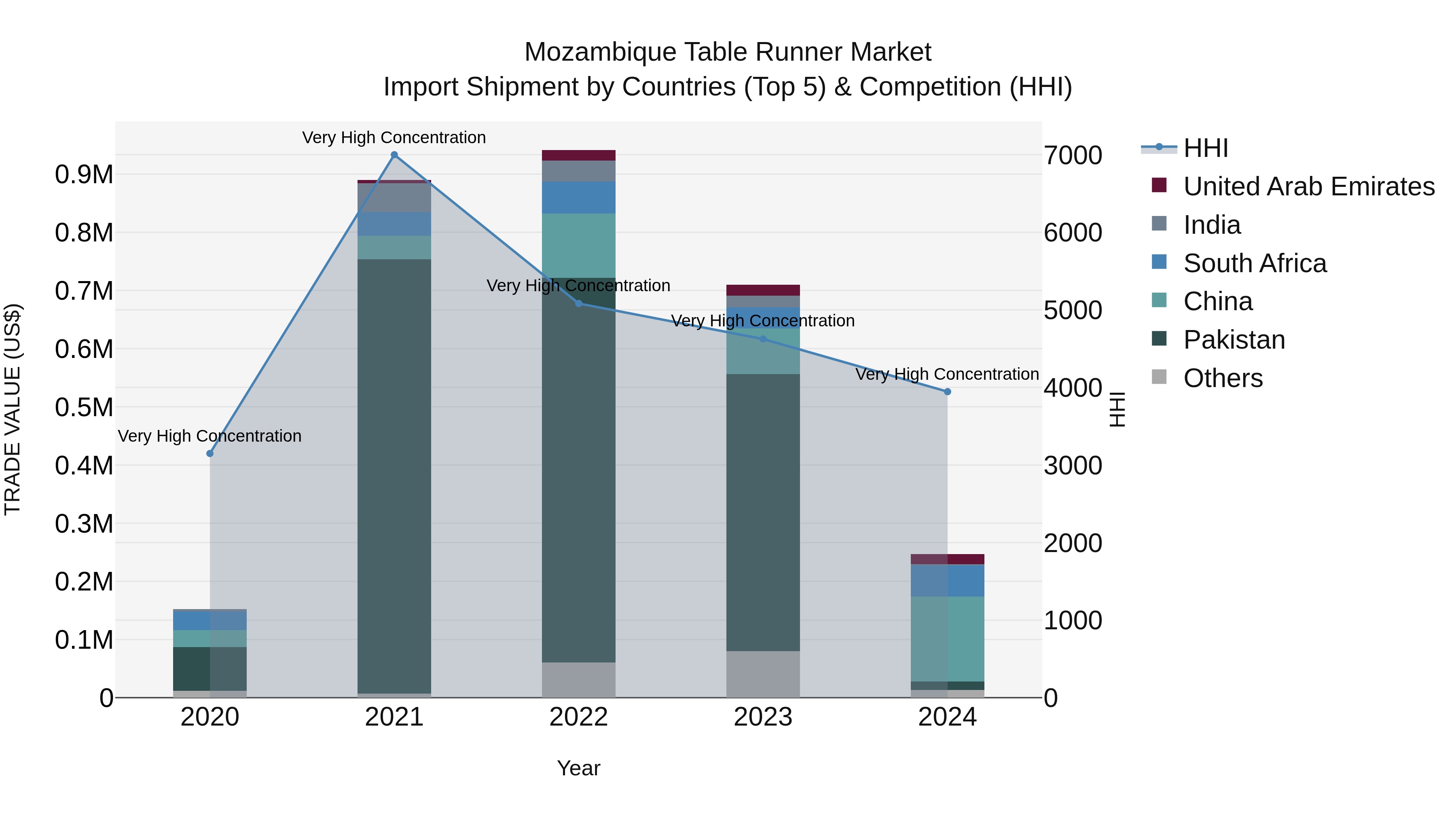 Mozambique Table Runner Market: Top 5 Importing Countries and Market Competition (HHI) Analysis