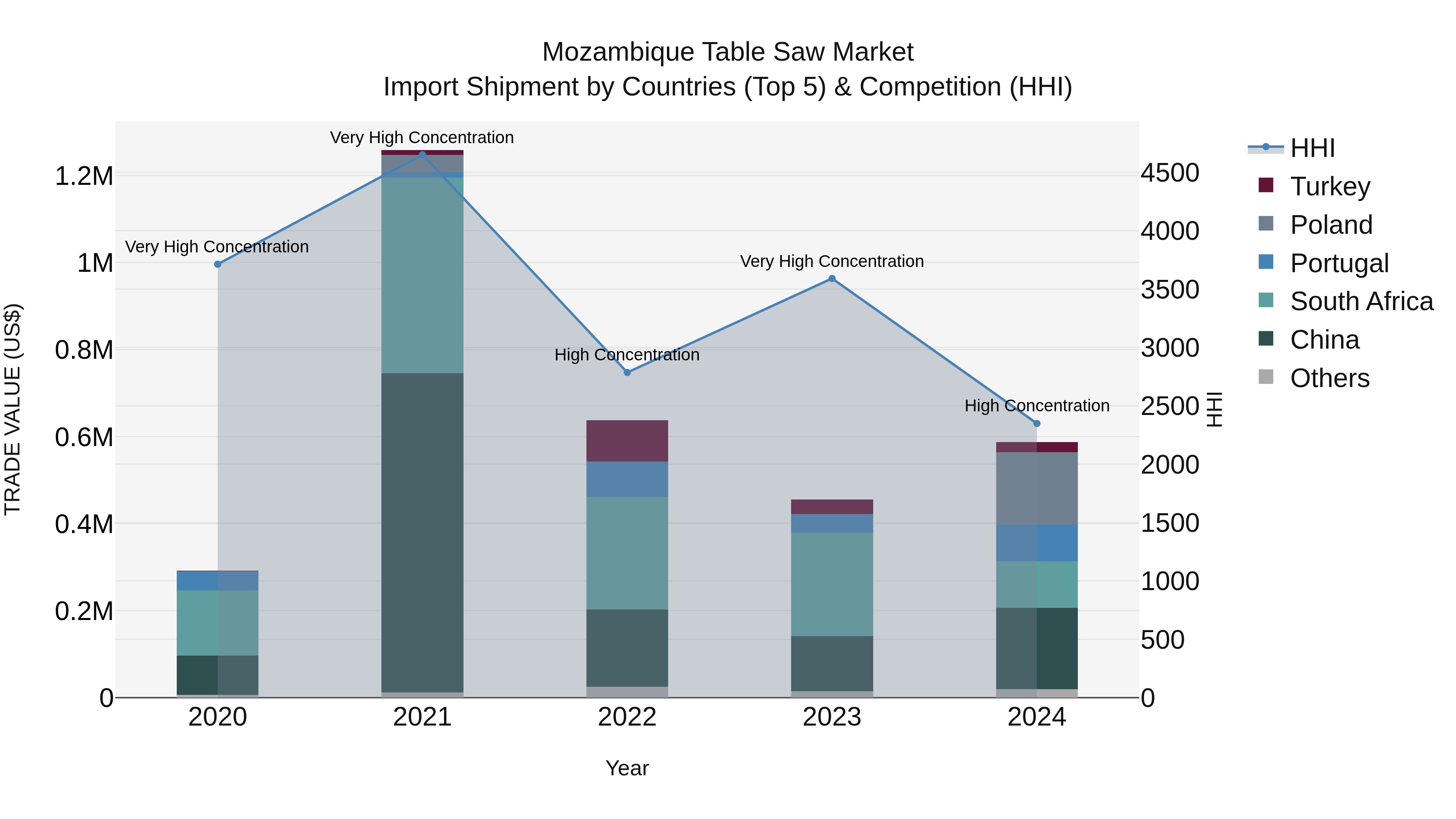 Mozambique Table Saw Market: Top 5 Importing Countries and Market Competition (HHI) Analysis