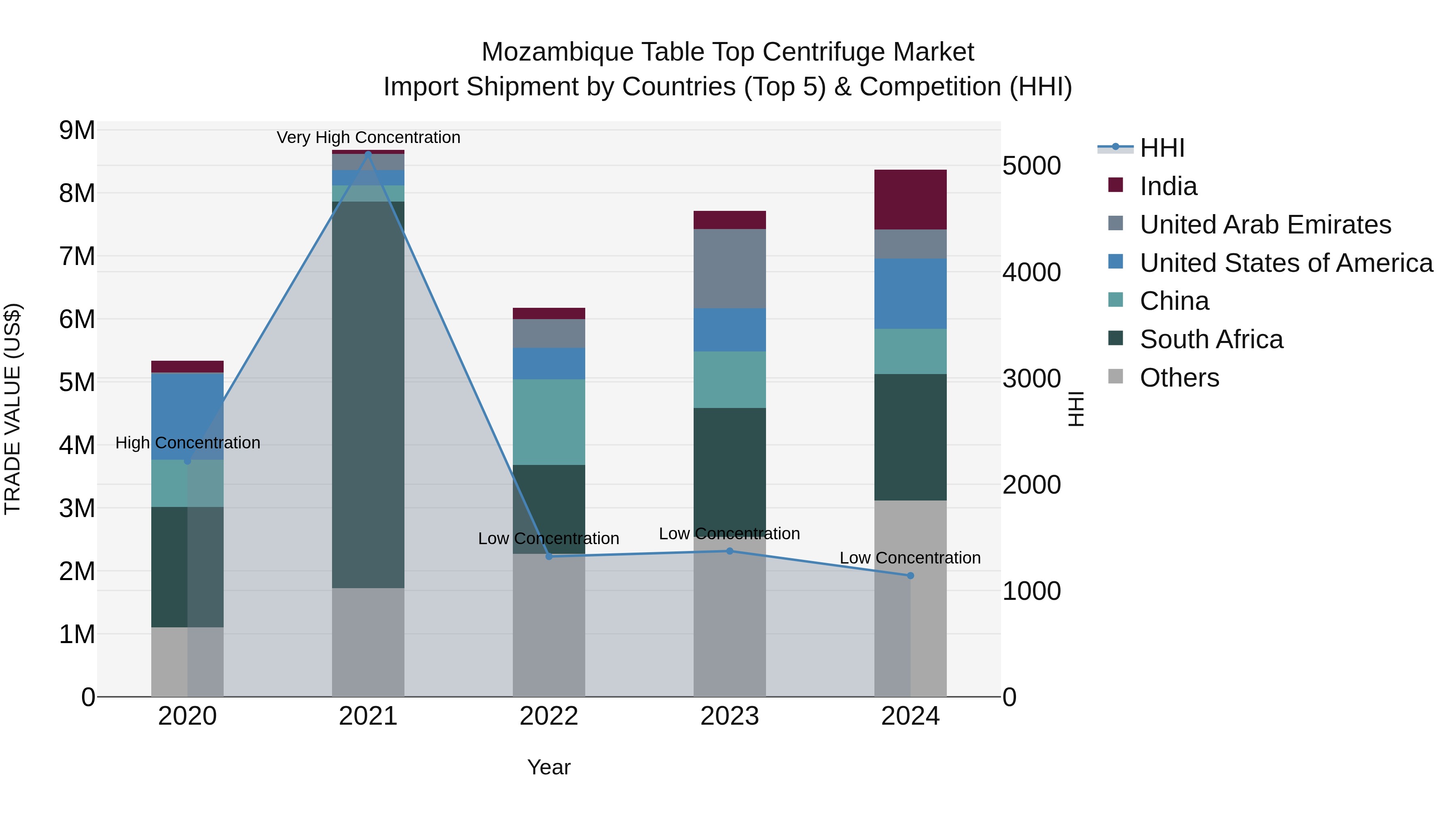 Mozambique Table Top Centrifuge Market: Top 5 Importing Countries and Market Competition (HHI) Analysis